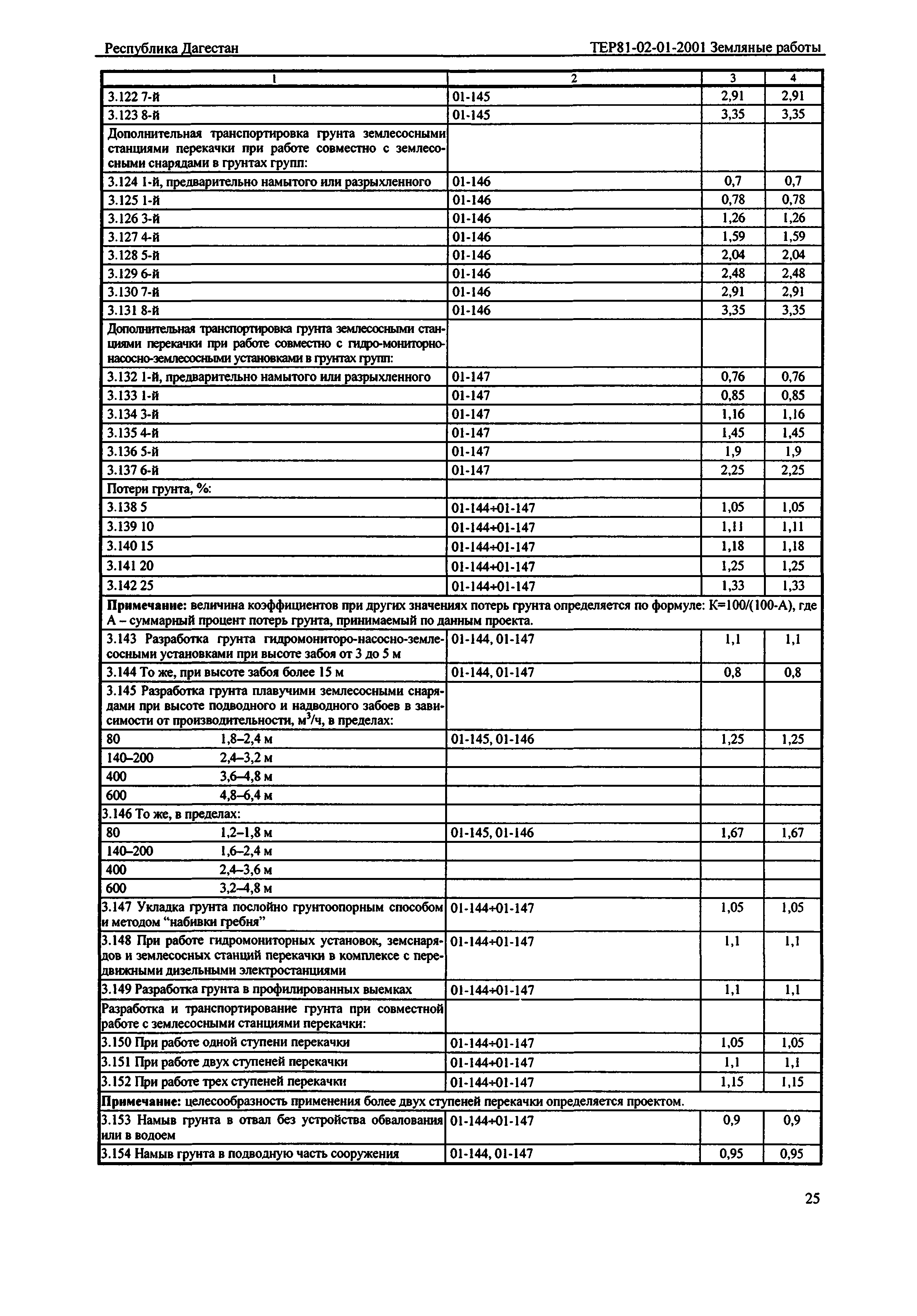 ТЕР Республика Дагестан 2001-01