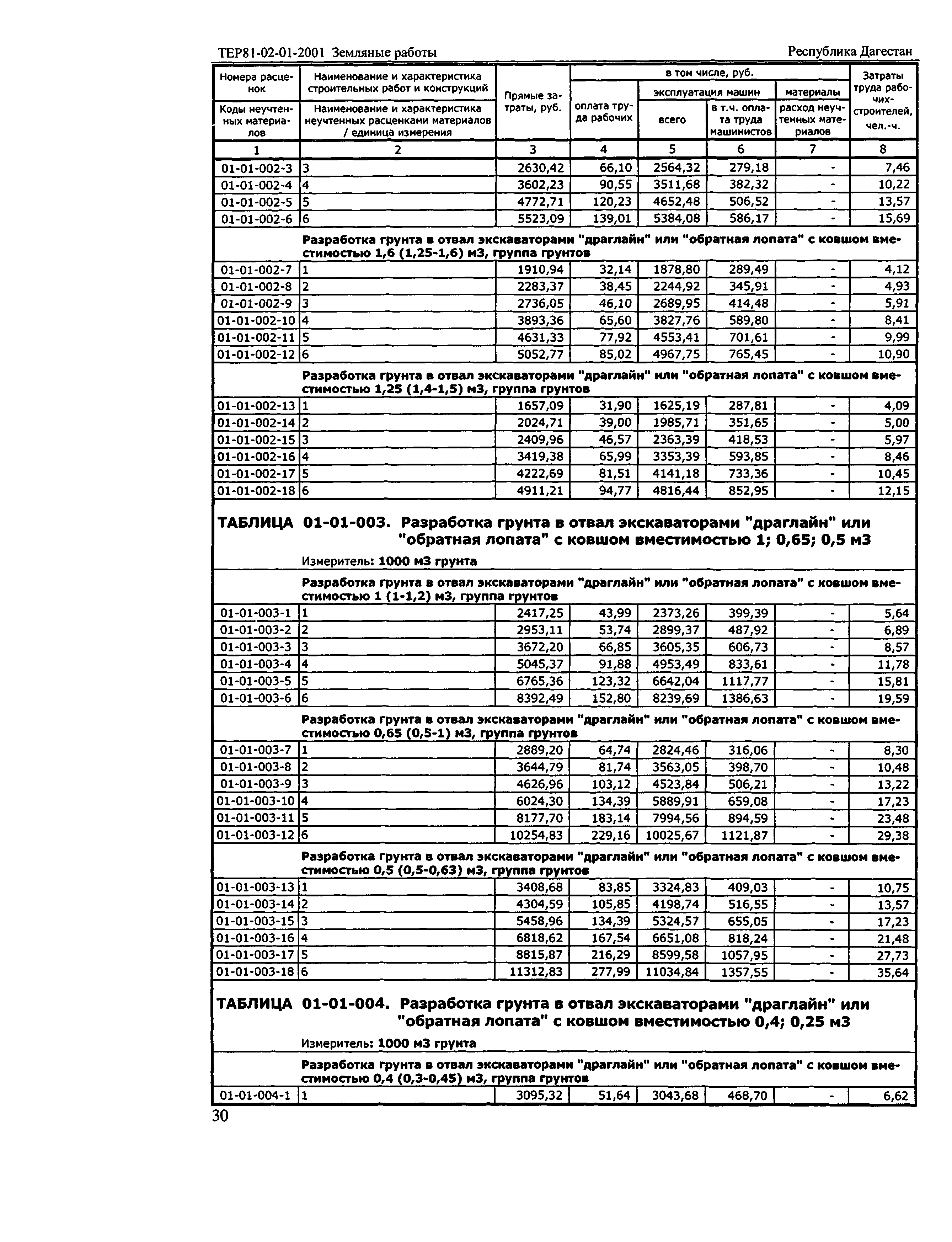 ТЕР Республика Дагестан 2001-01