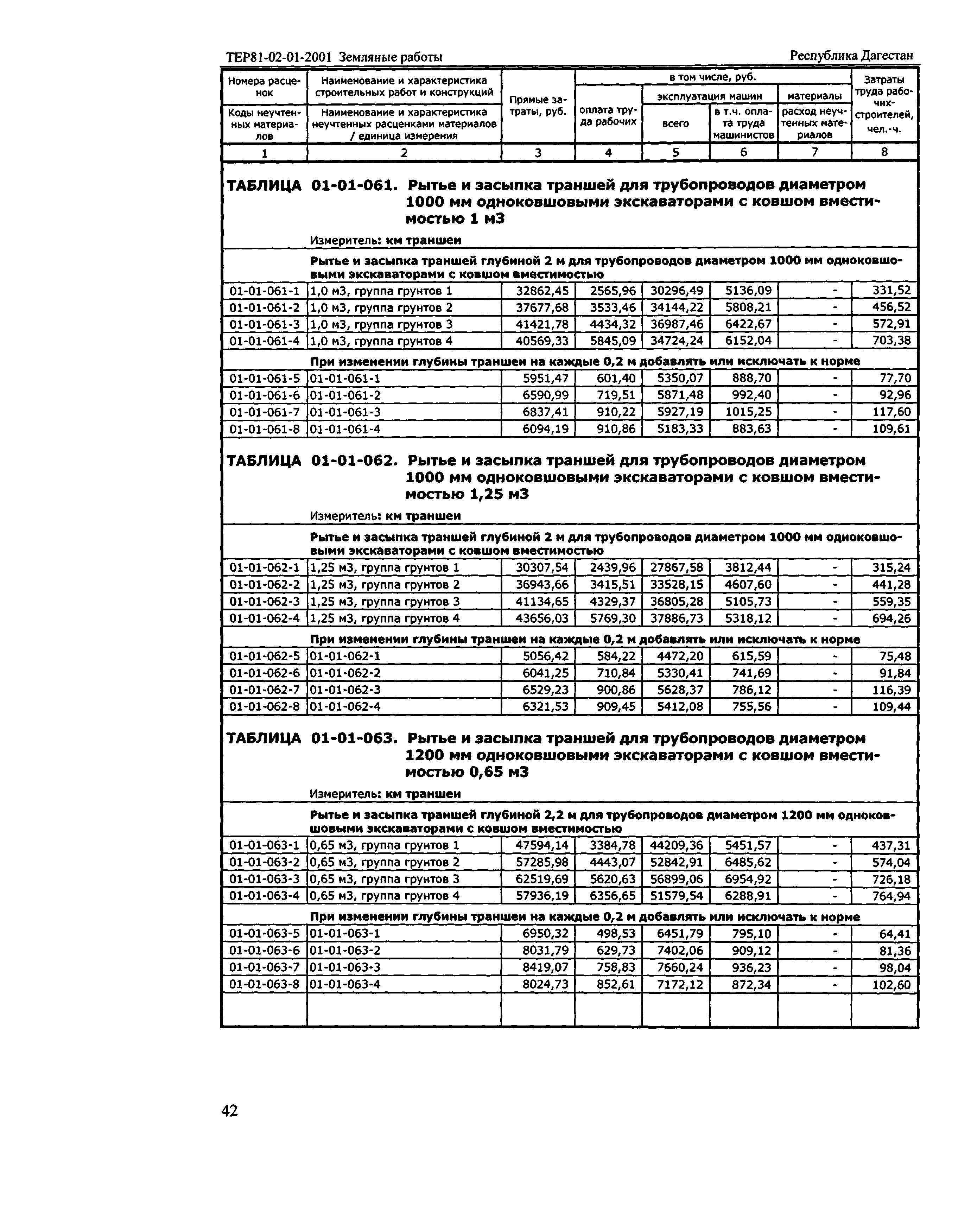 ТЕР Республика Дагестан 2001-01