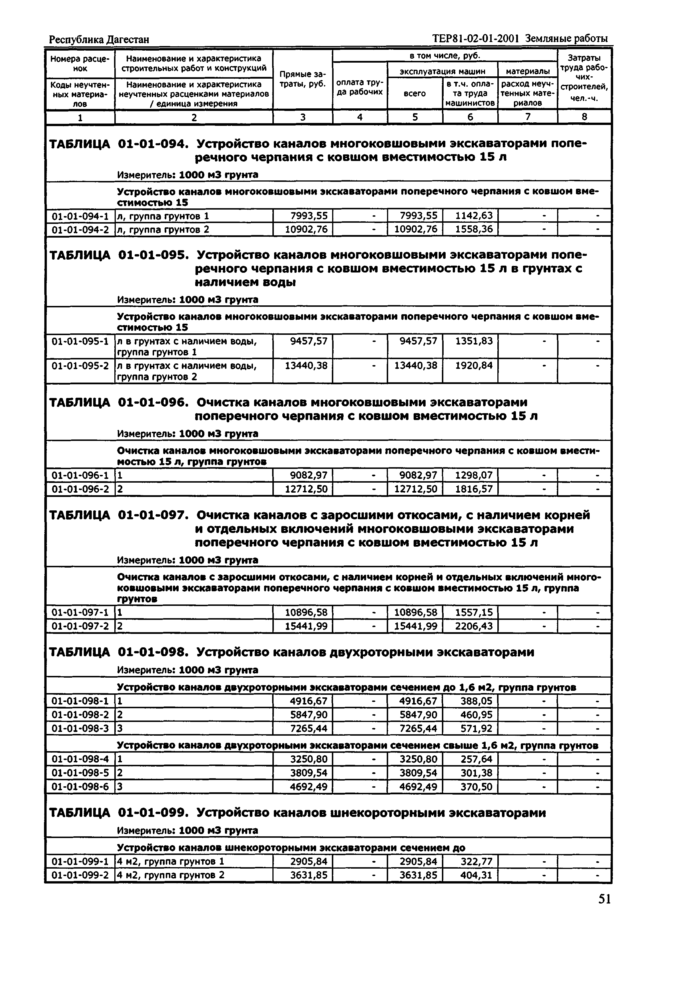 ТЕР Республика Дагестан 2001-01