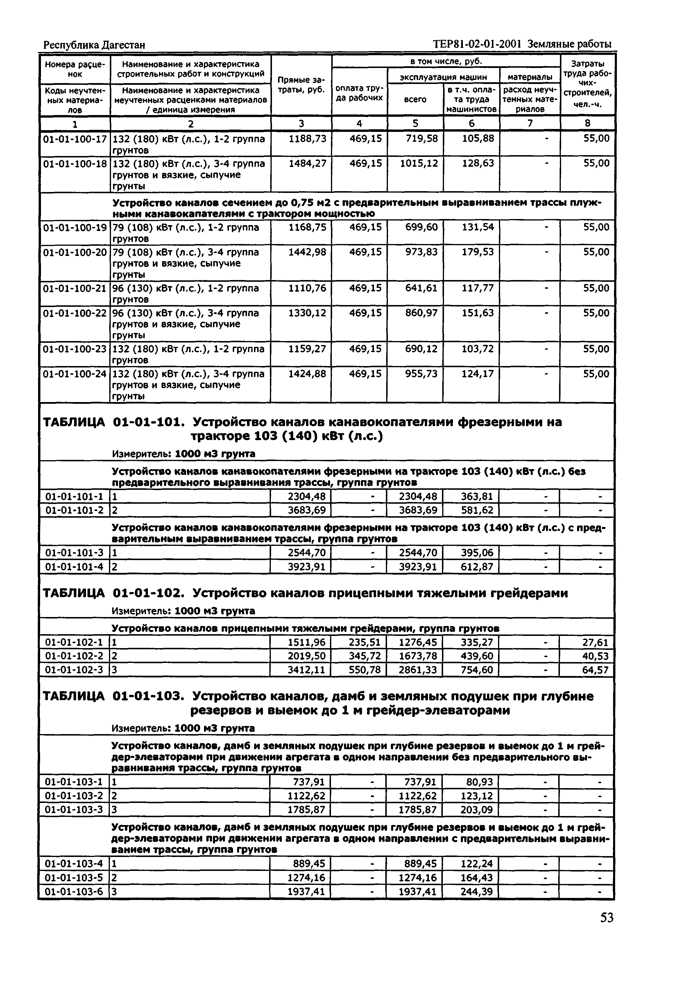 ТЕР Республика Дагестан 2001-01