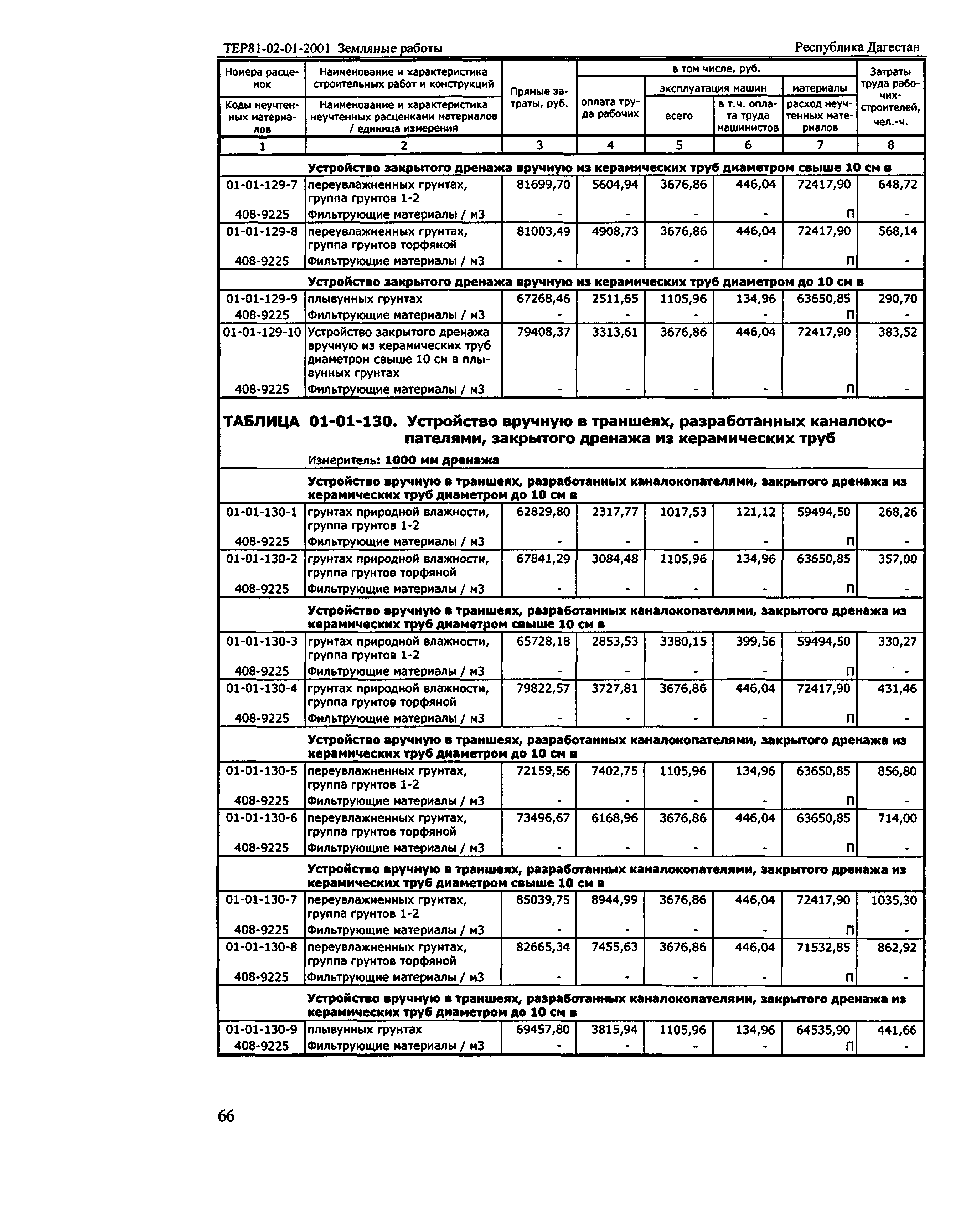 ТЕР Республика Дагестан 2001-01