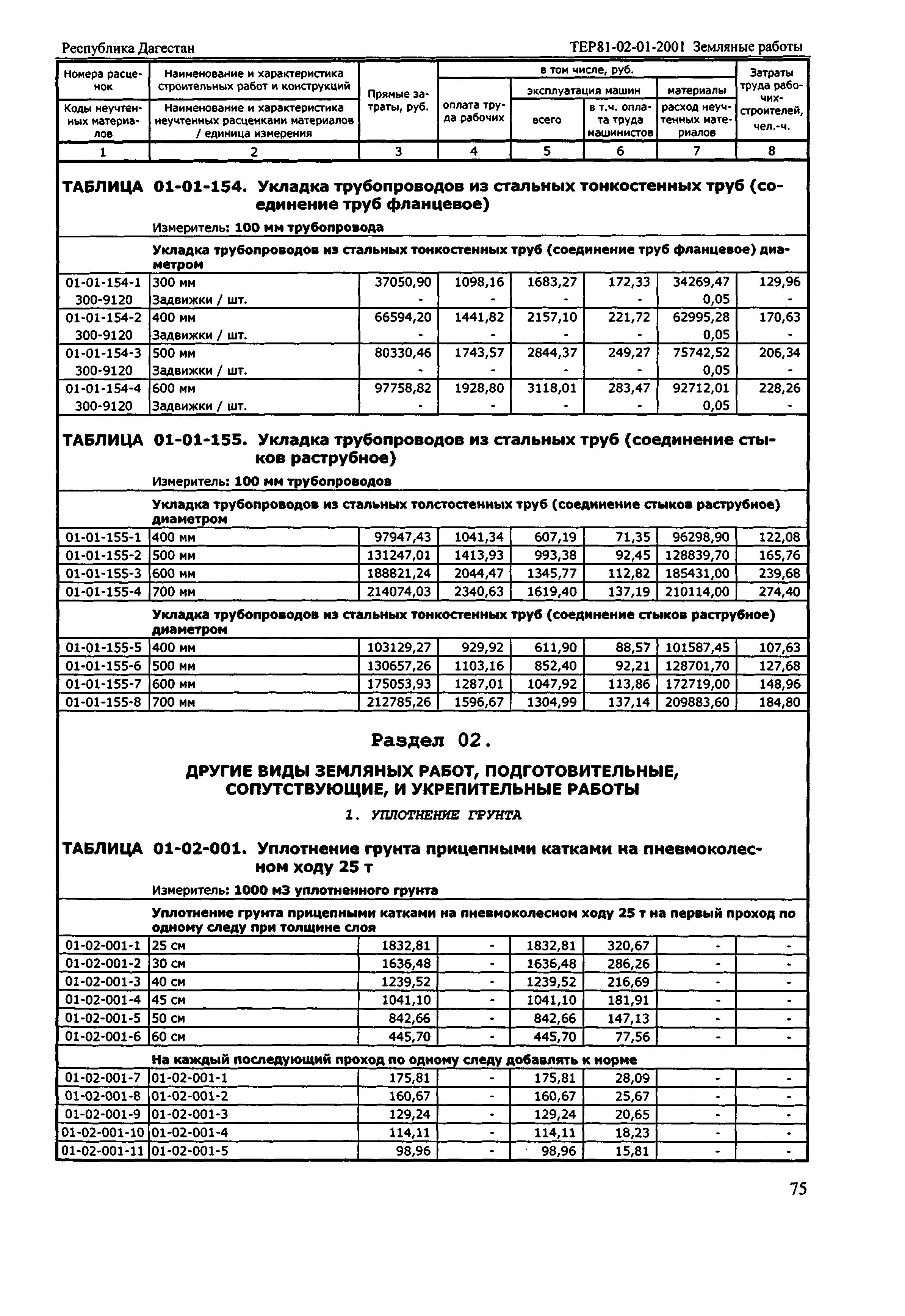 ТЕР Республика Дагестан 2001-01