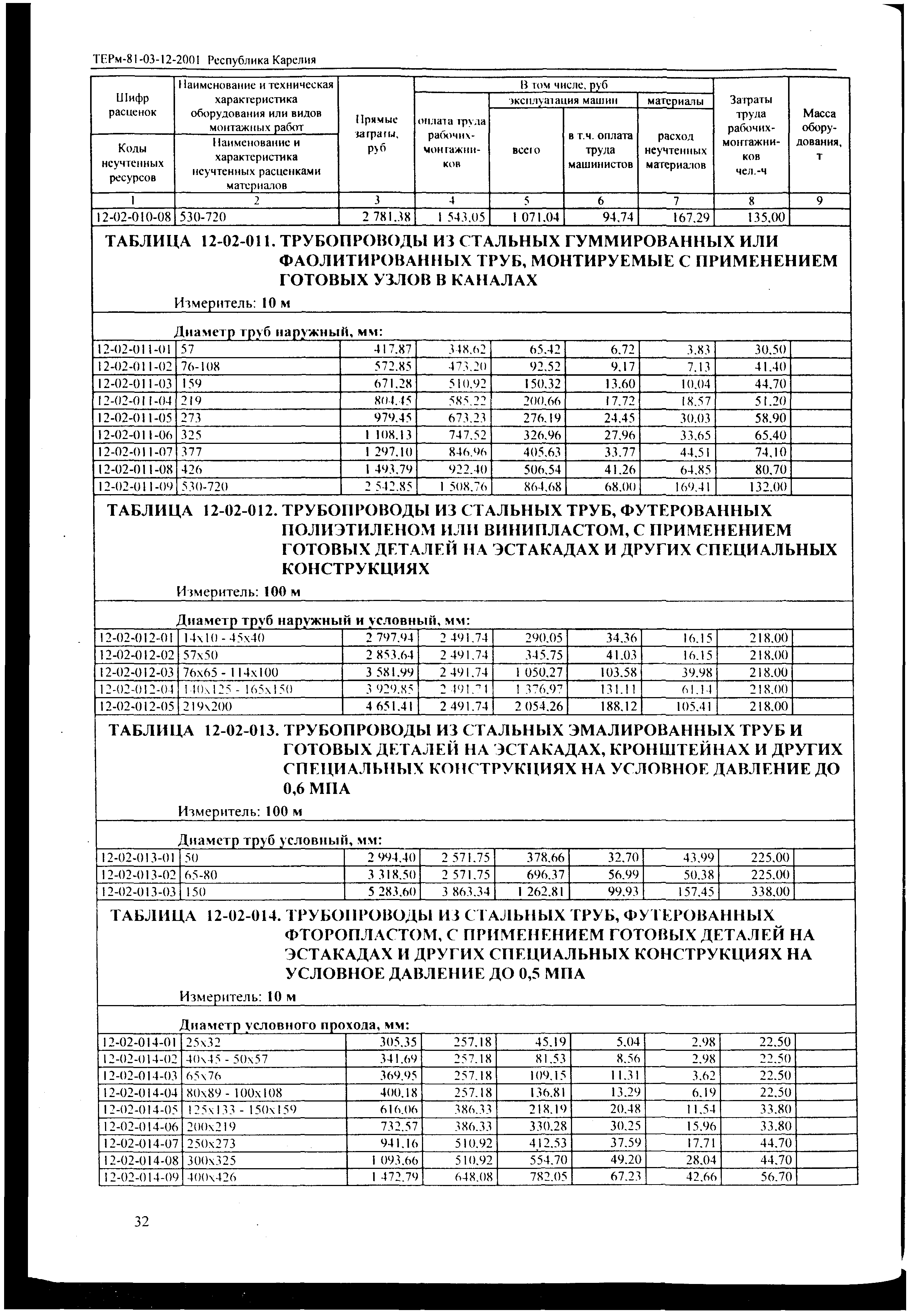 ТЕРм Республика Карелия 2001-12