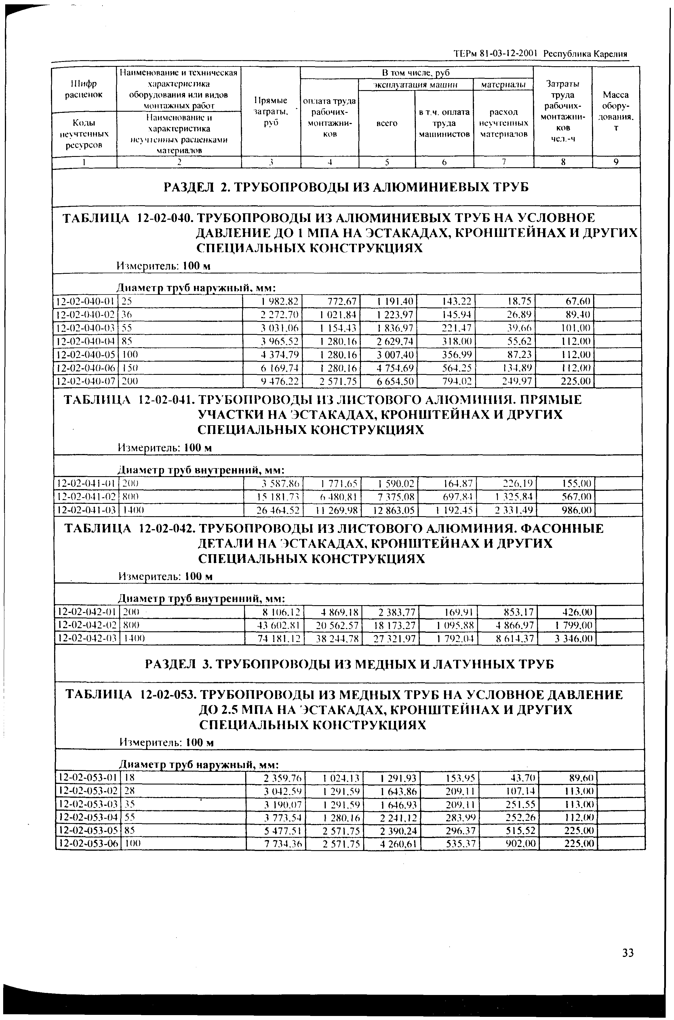 ТЕРм Республика Карелия 2001-12