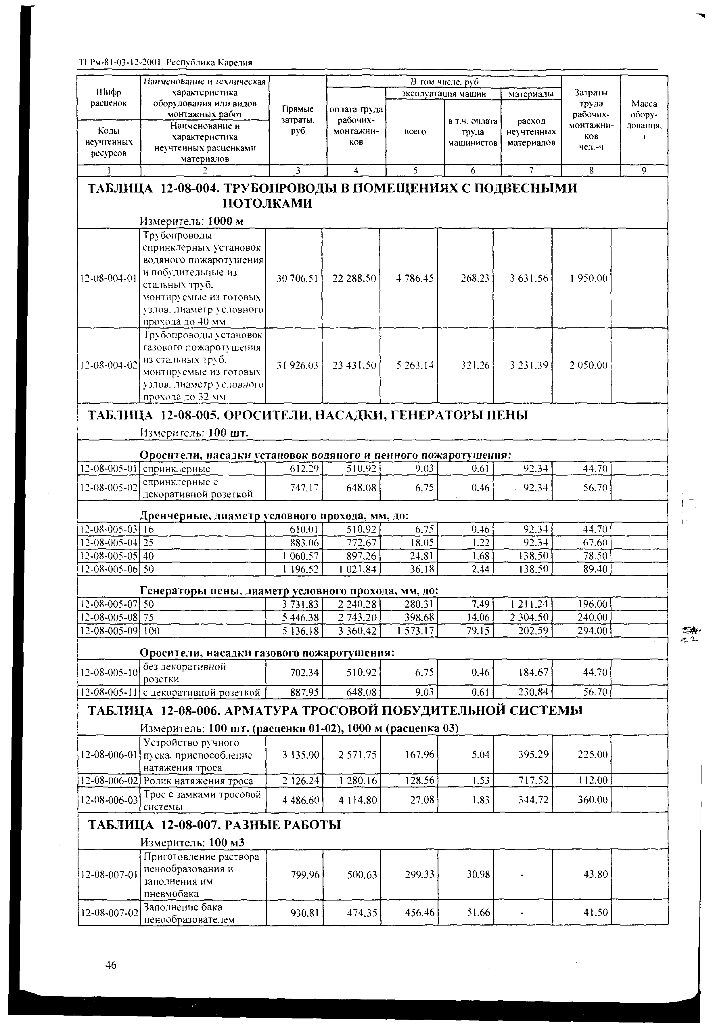 ТЕРм Республика Карелия 2001-12