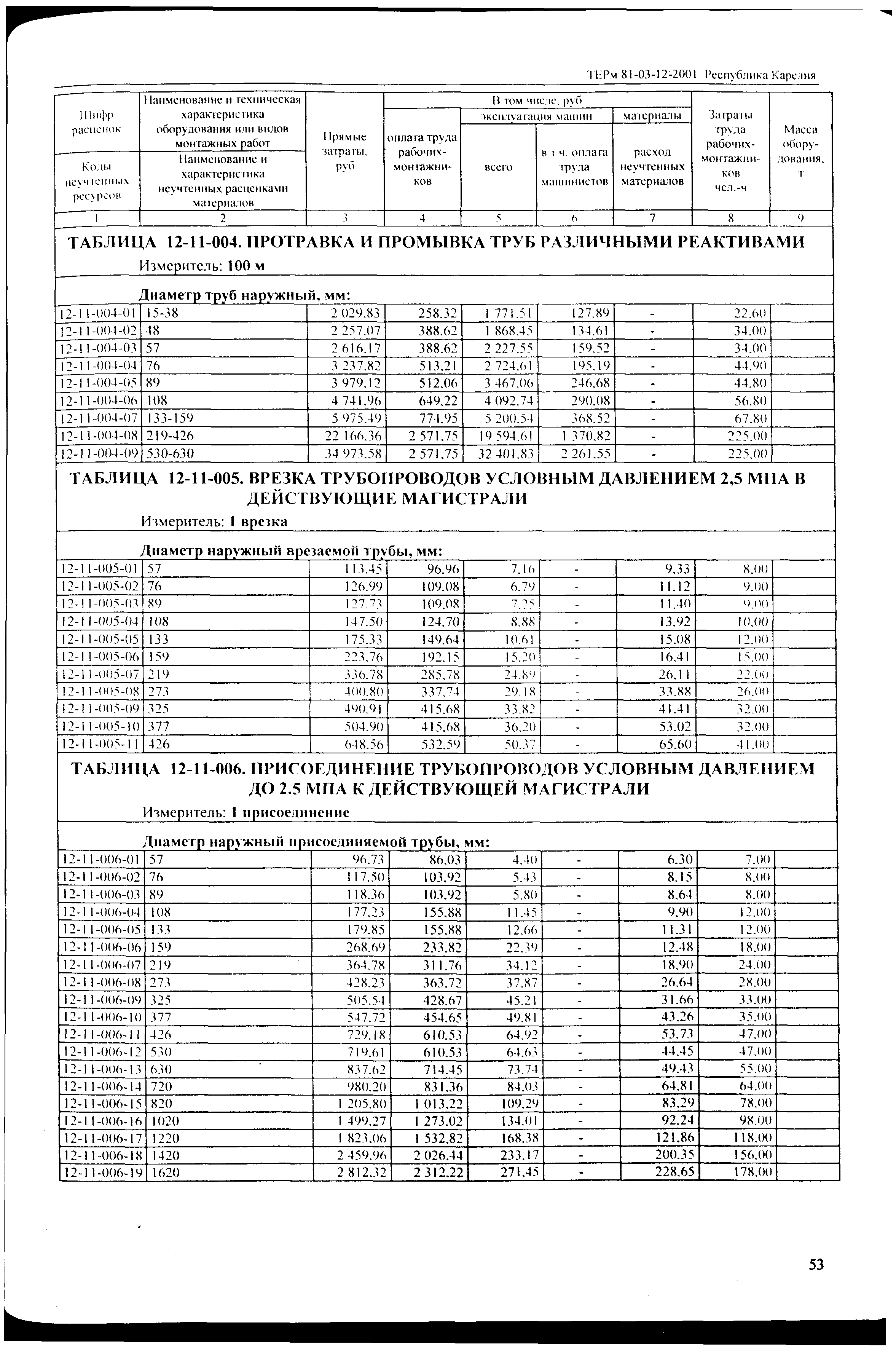 ТЕРм Республика Карелия 2001-12