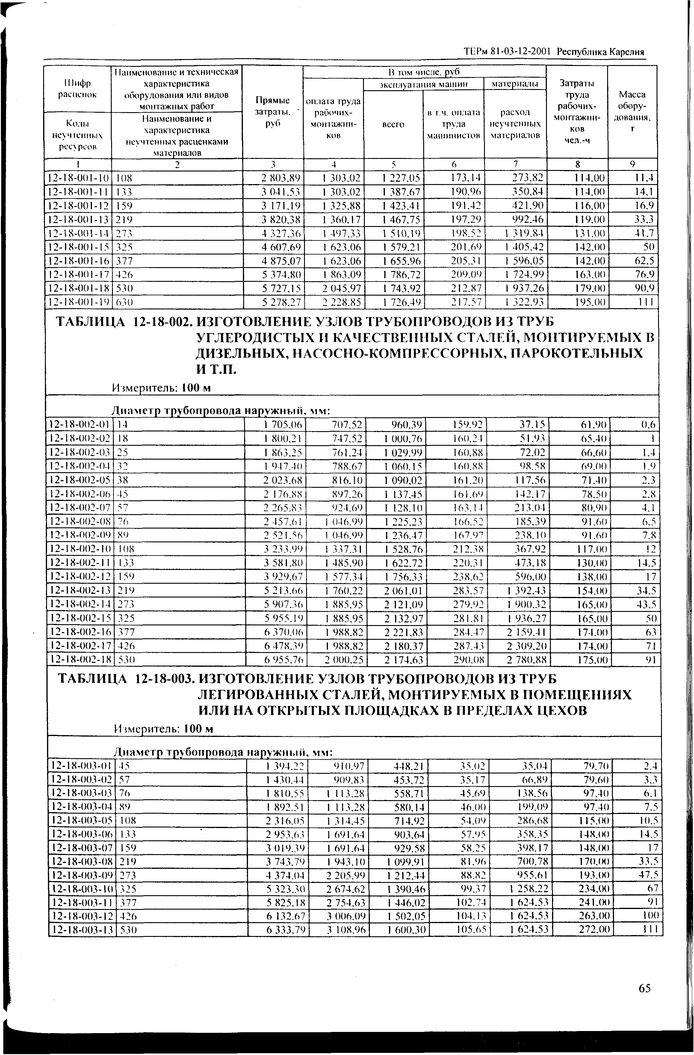 ТЕРм Республика Карелия 2001-12