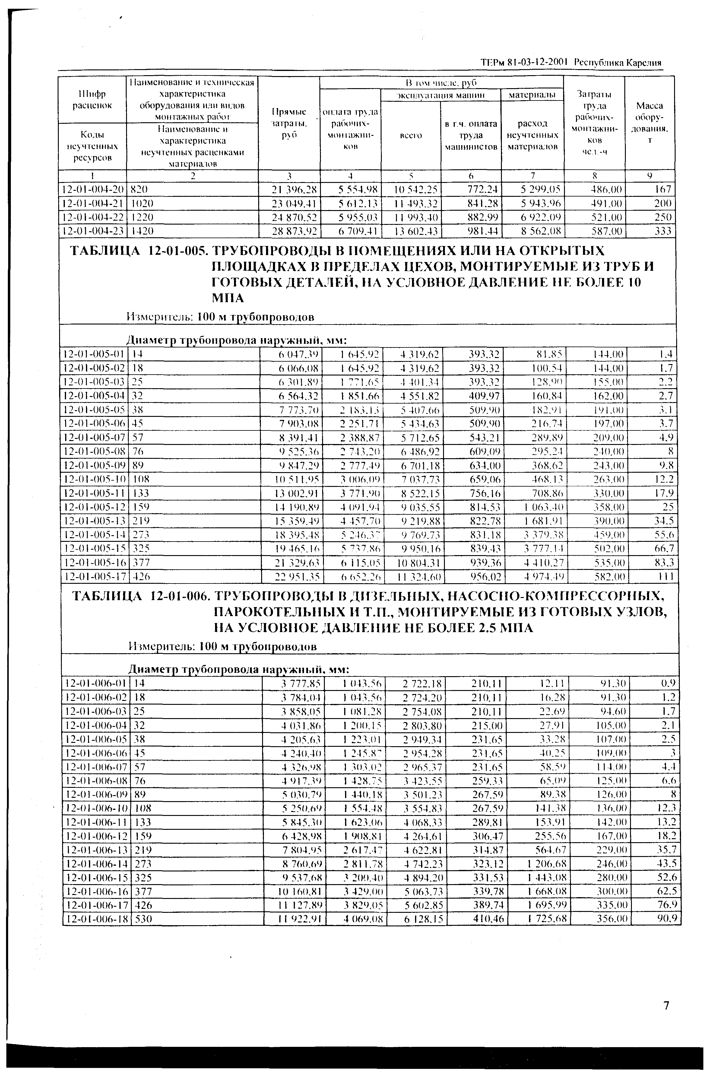 ТЕРм Республика Карелия 2001-12