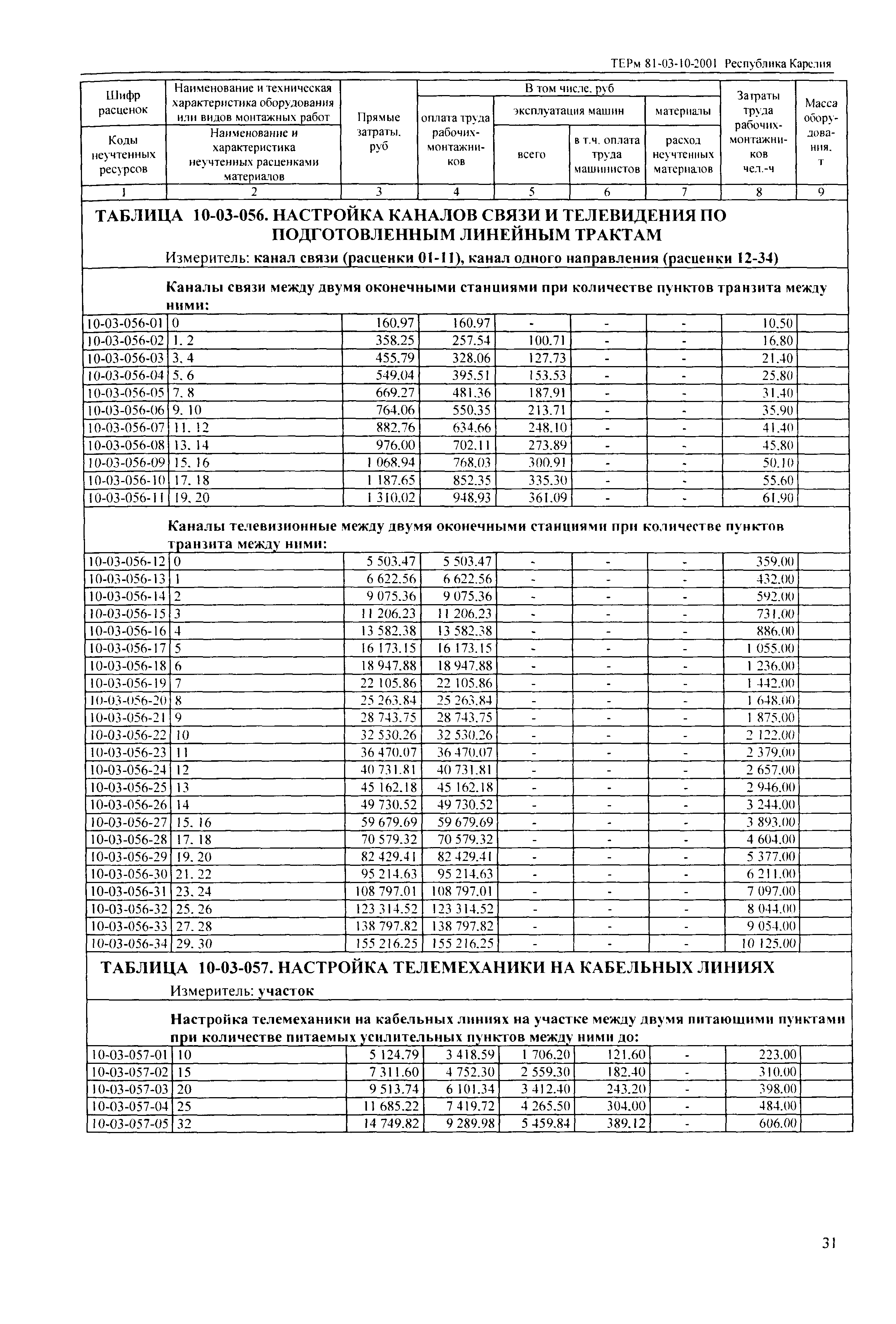 ТЕРм Республика Карелия 2001-10