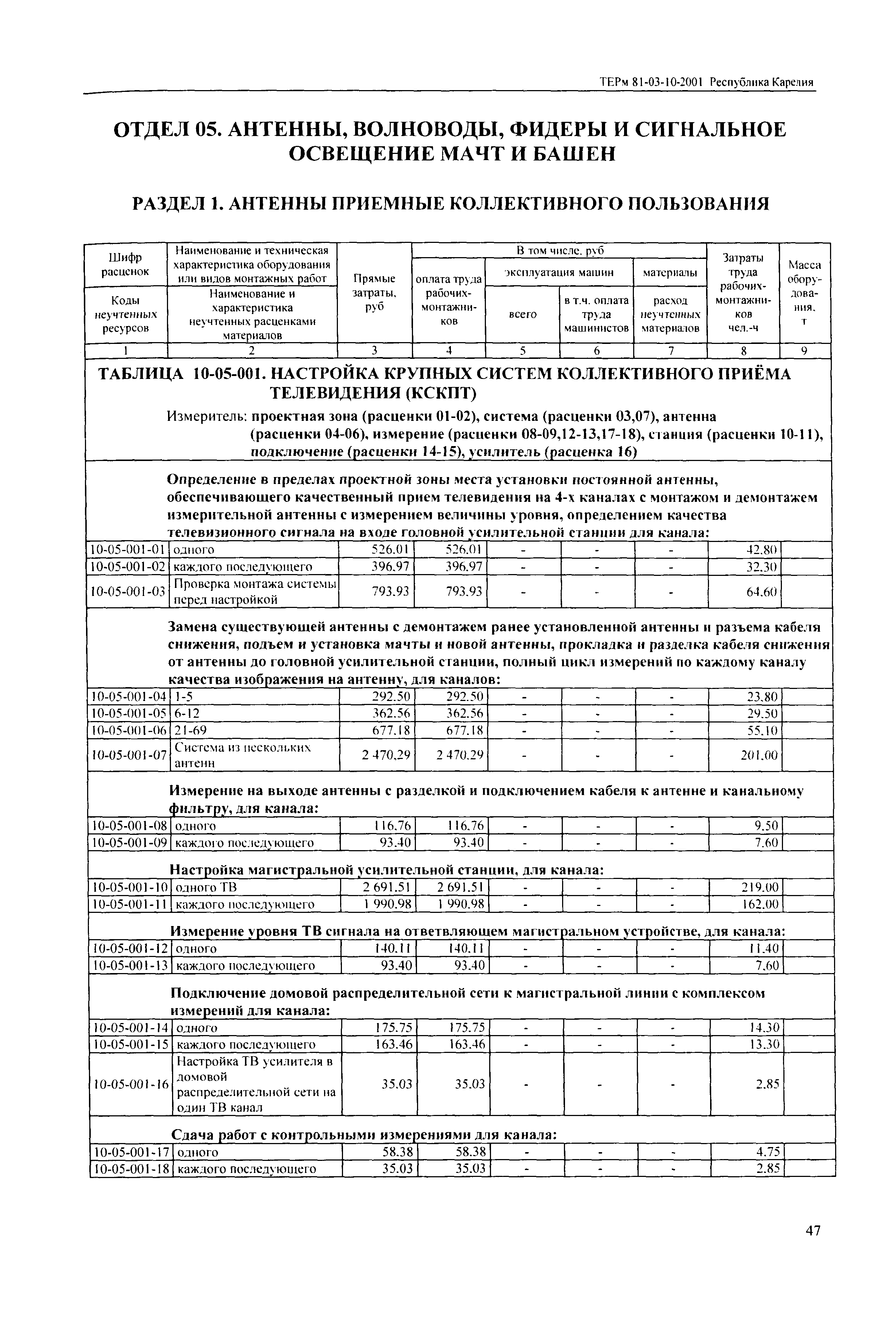 ТЕРм Республика Карелия 2001-10