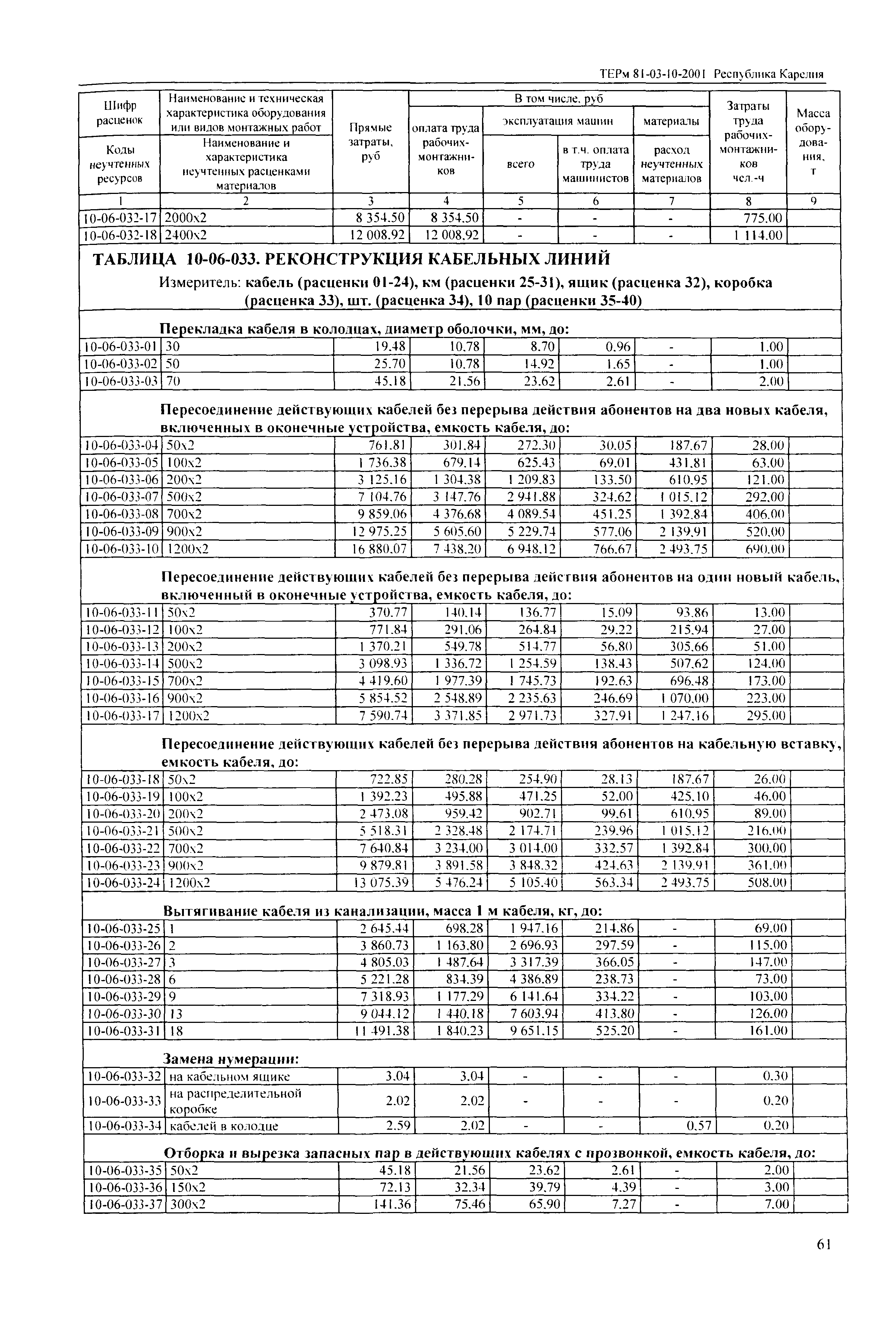 ТЕРм Республика Карелия 2001-10