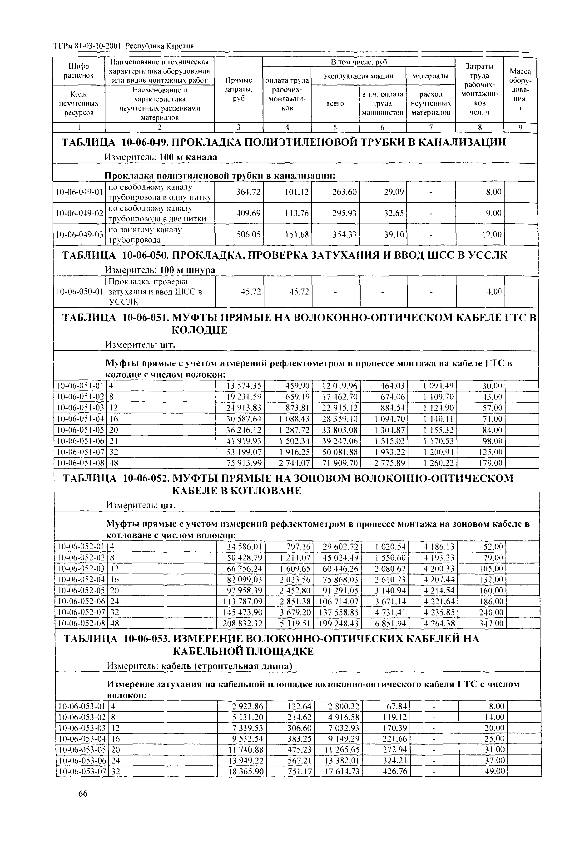 ТЕРм Республика Карелия 2001-10