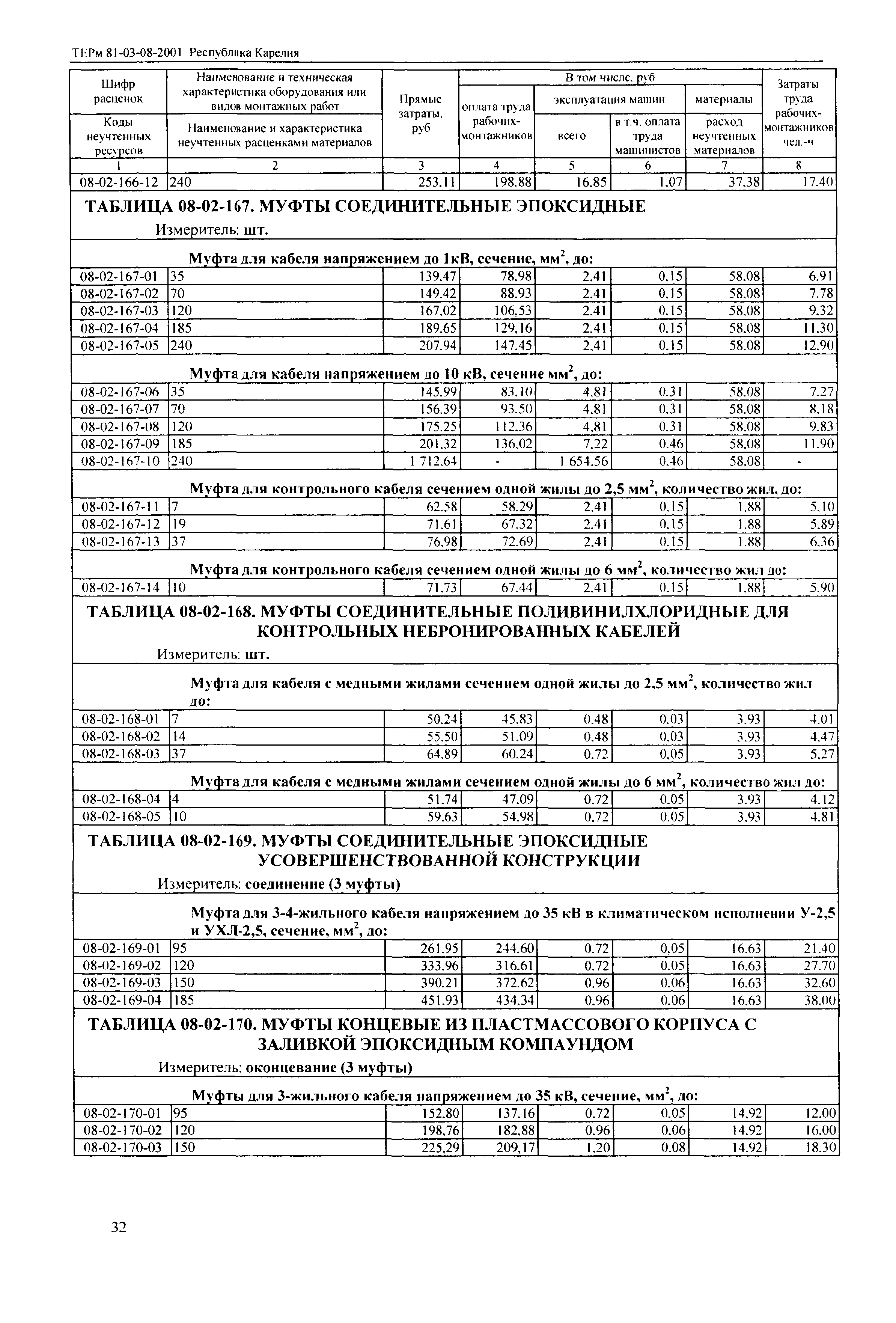 ТЕРм Республика Карелия 2001-08