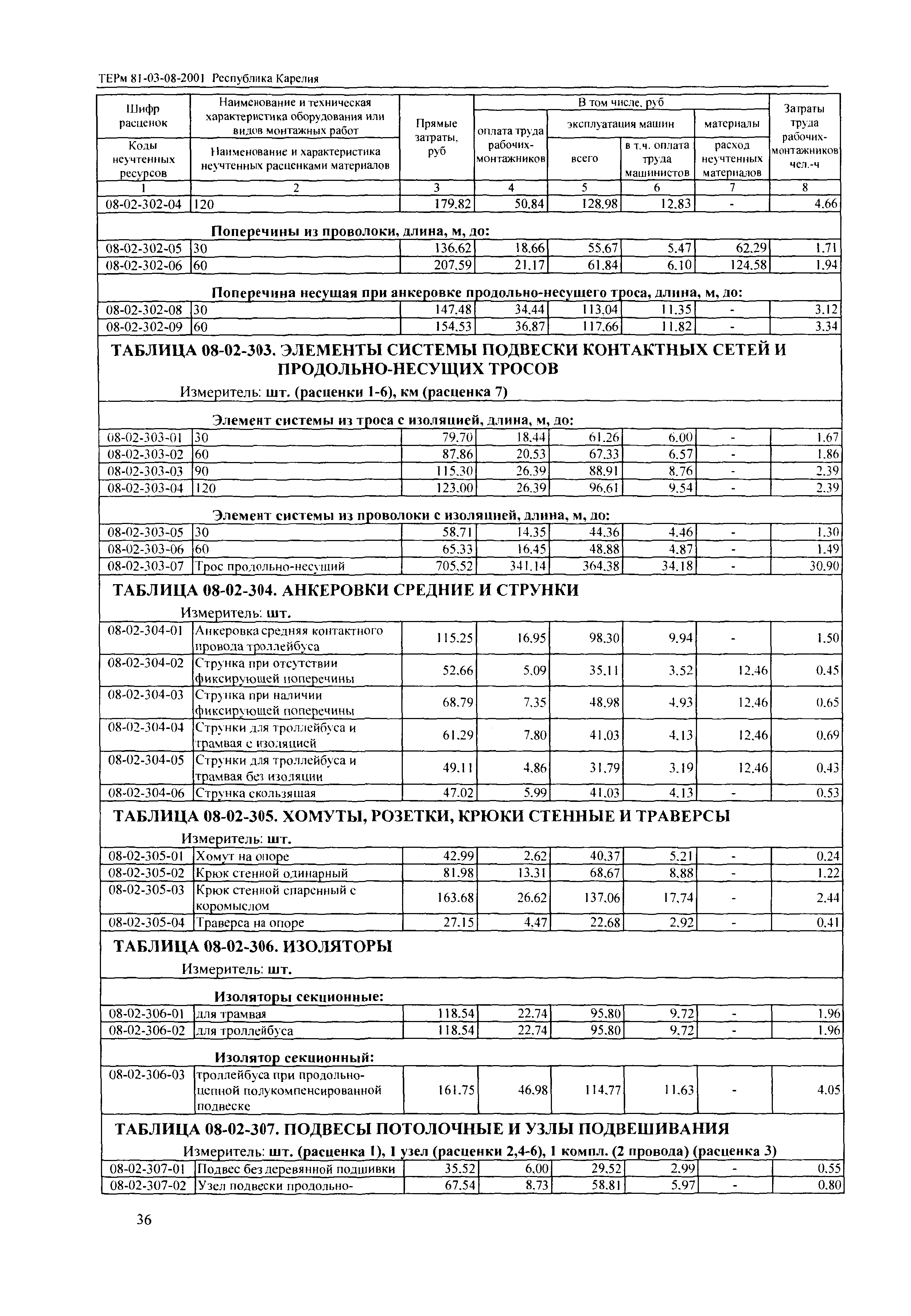 ТЕРм Республика Карелия 2001-08