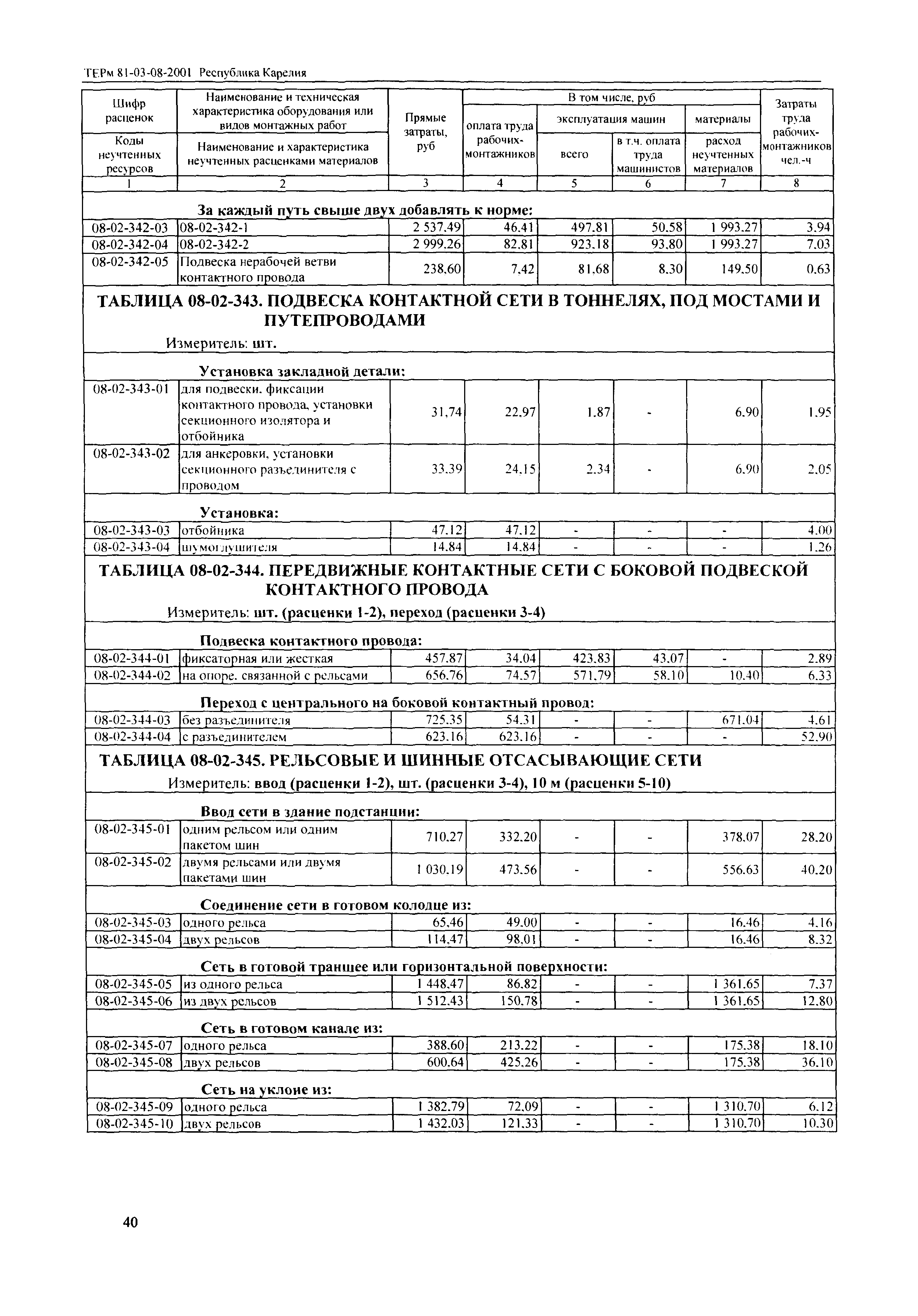 ТЕРм Республика Карелия 2001-08