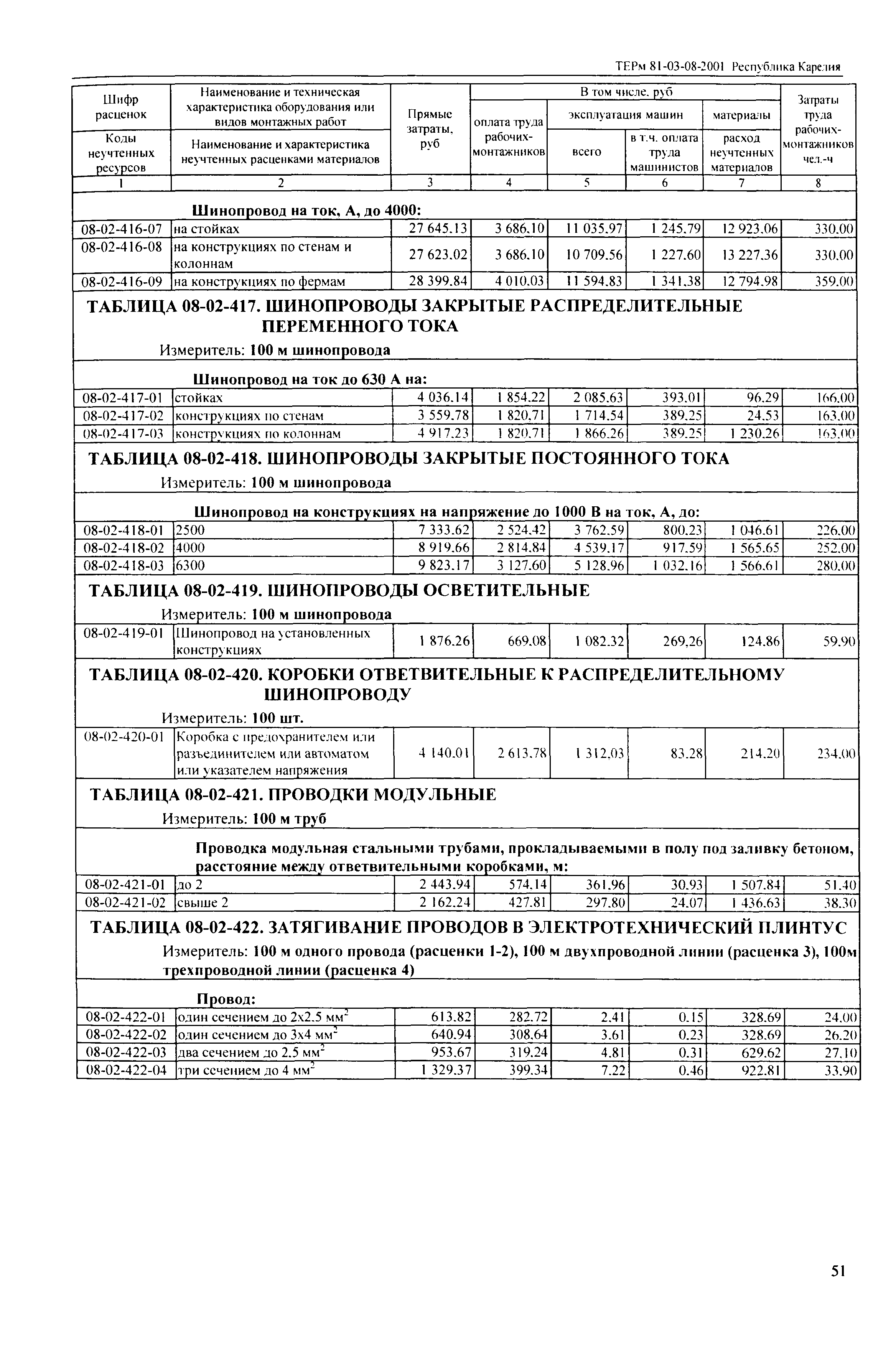 ТЕРм Республика Карелия 2001-08