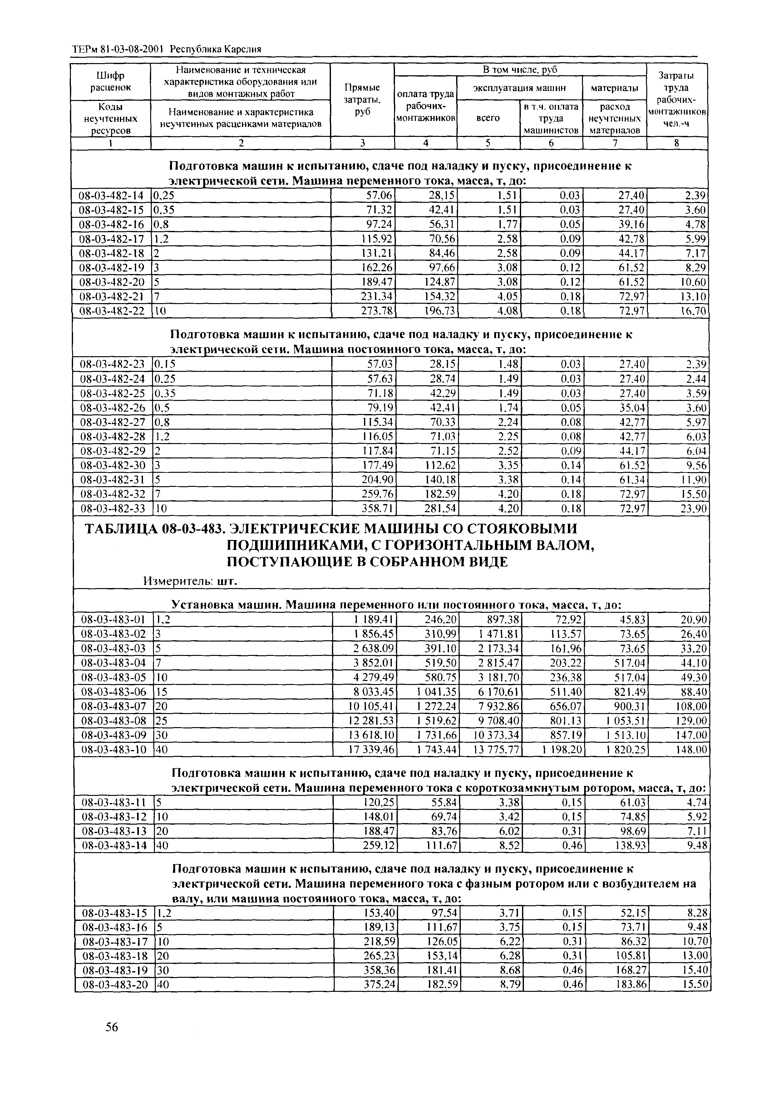 ТЕРм Республика Карелия 2001-08