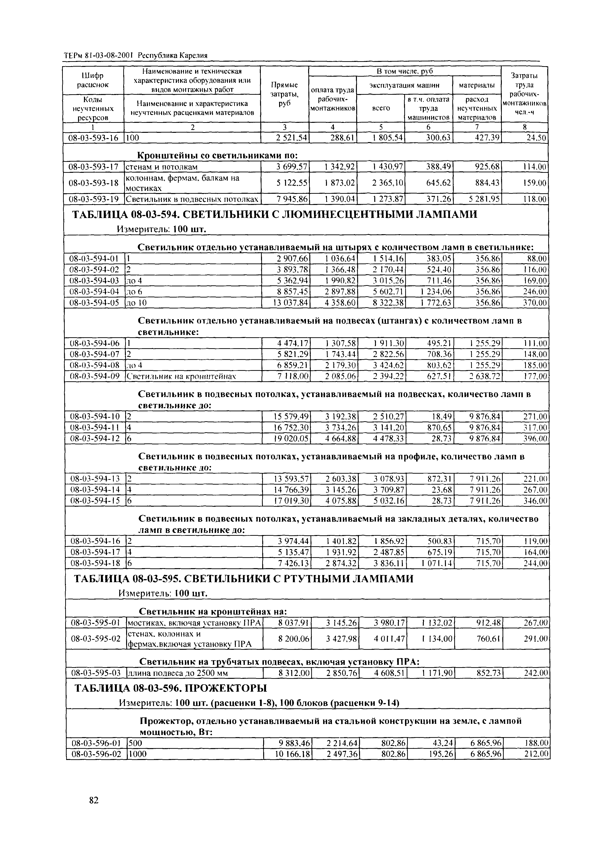 ТЕРм Республика Карелия 2001-08