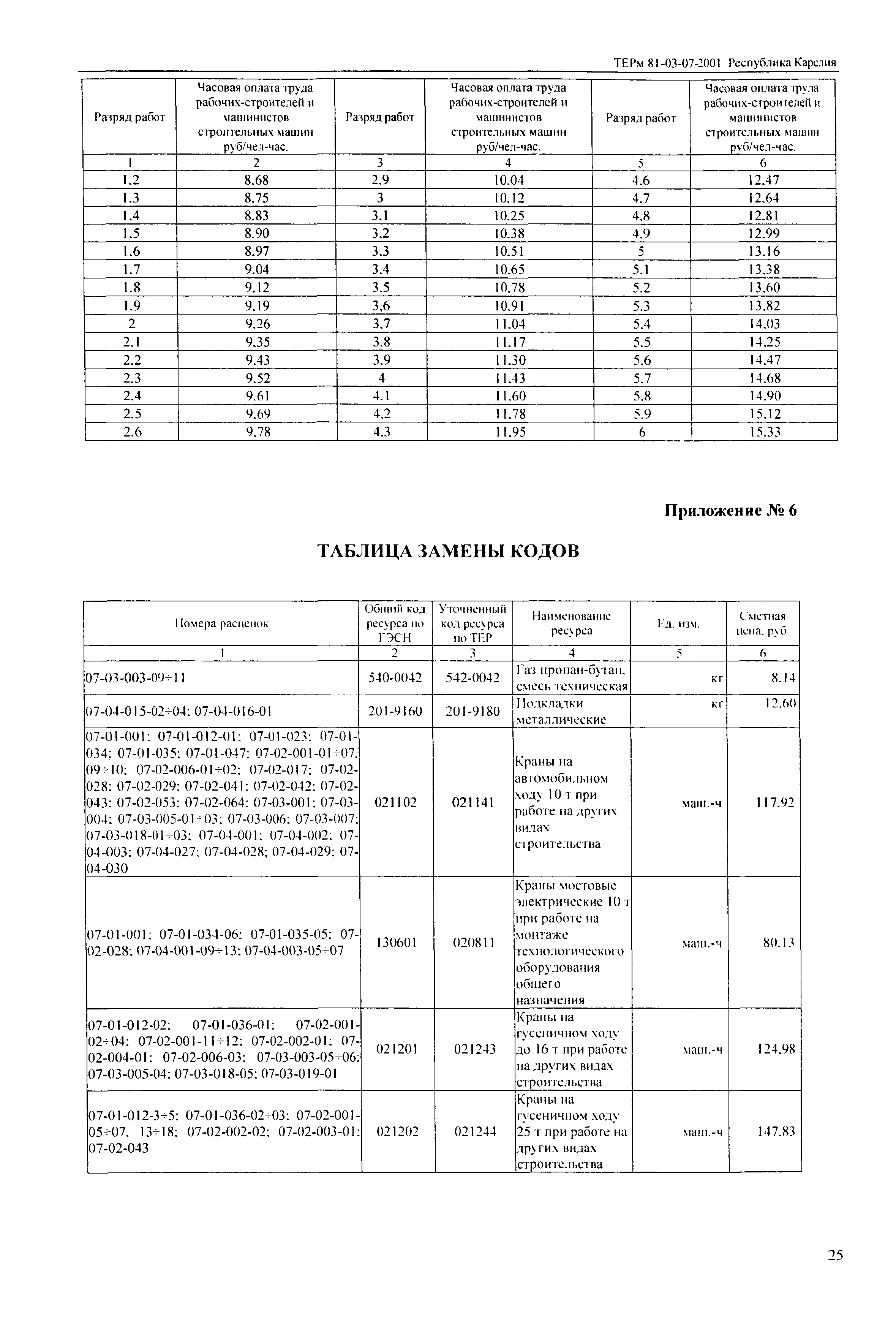 ТЕРм Республика Карелия 2001-07