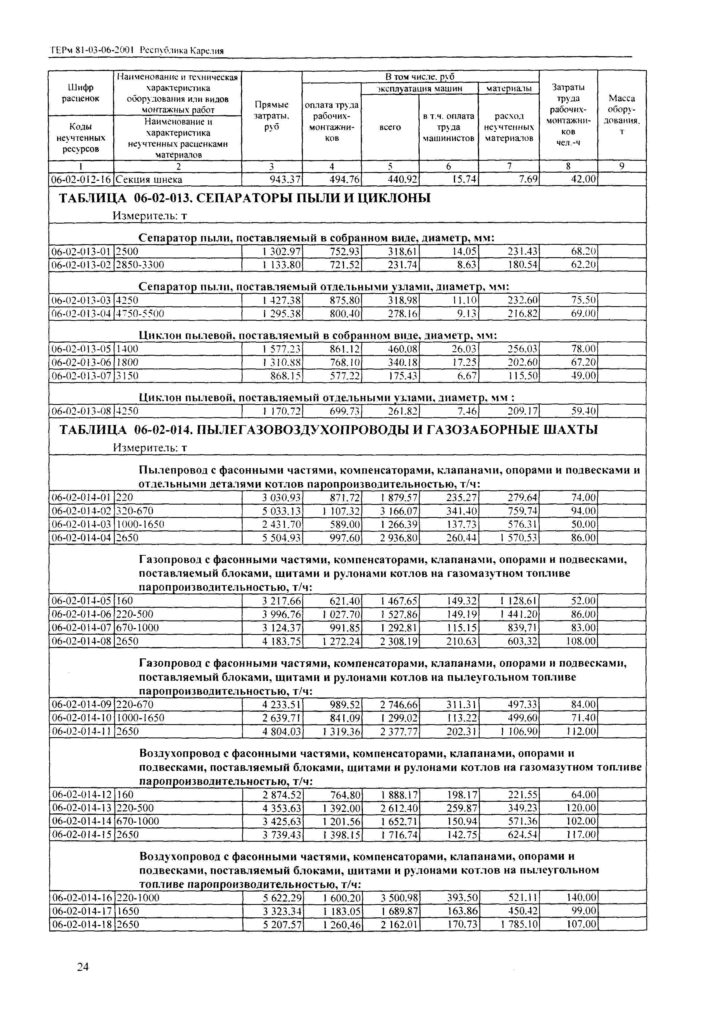 ТЕРм Республика Карелия 2001-06