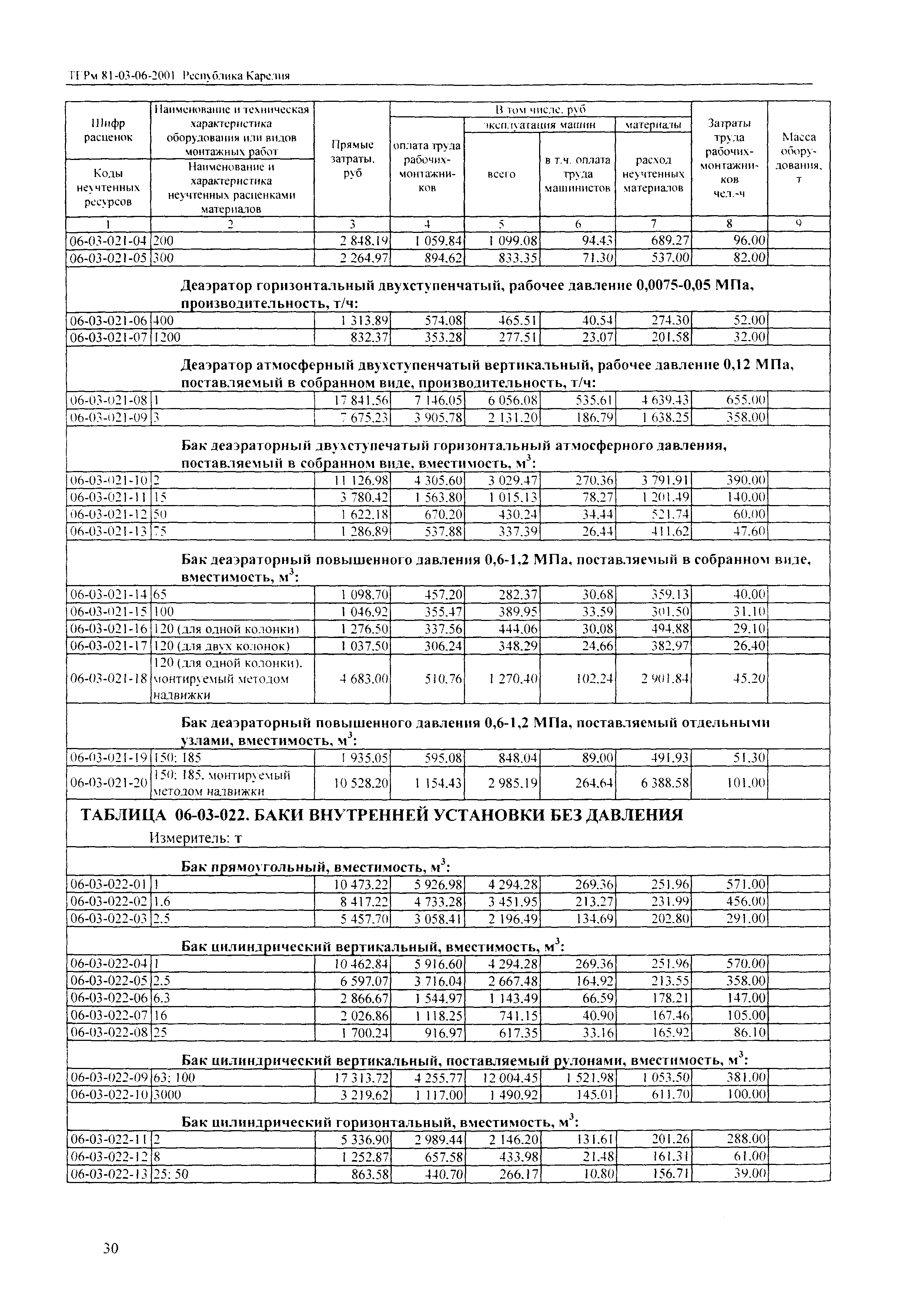 ТЕРм Республика Карелия 2001-06