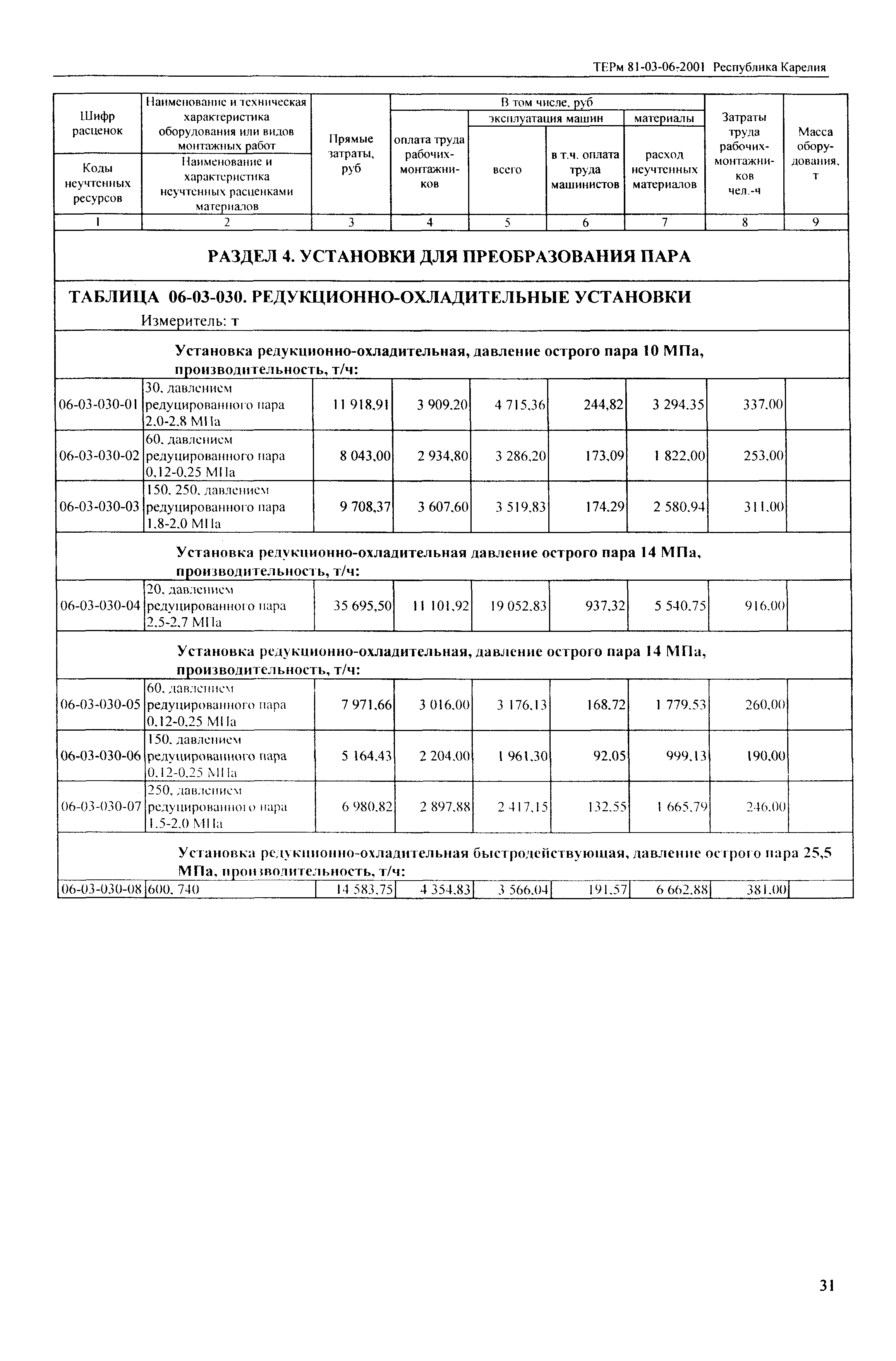 ТЕРм Республика Карелия 2001-06