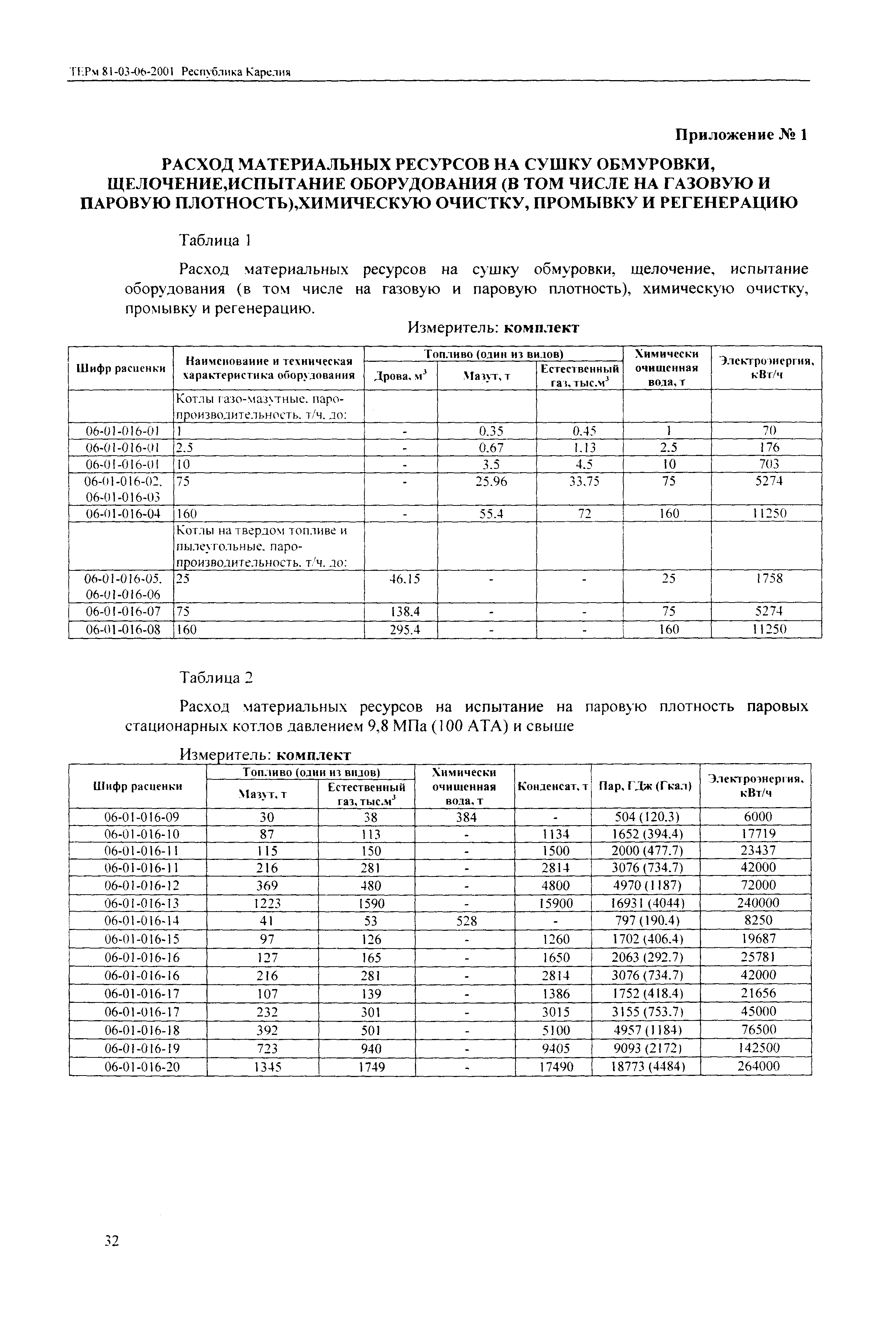 ТЕРм Республика Карелия 2001-06