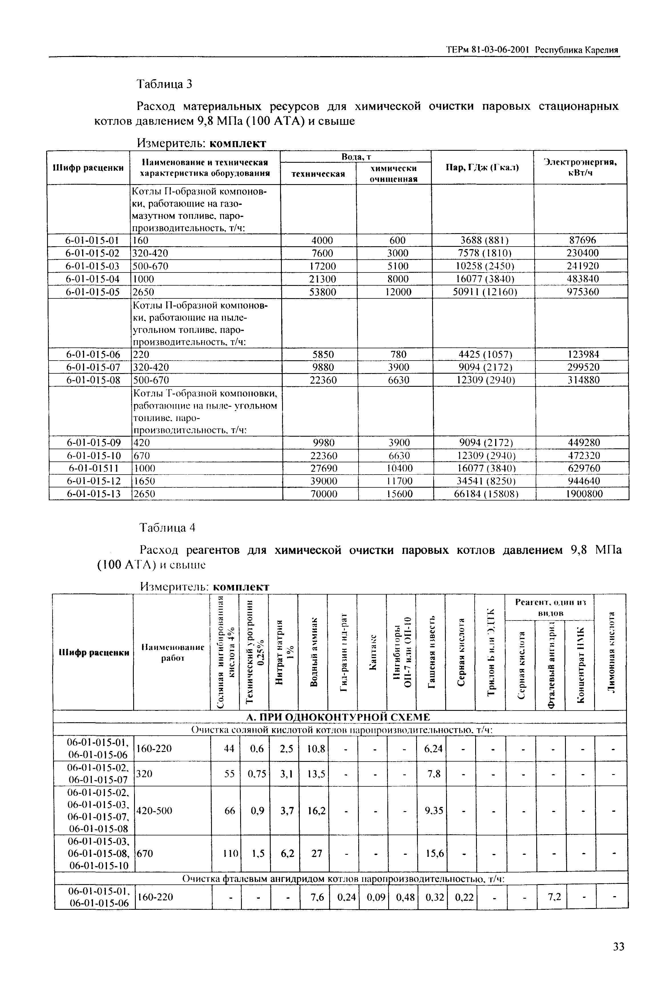 ТЕРм Республика Карелия 2001-06