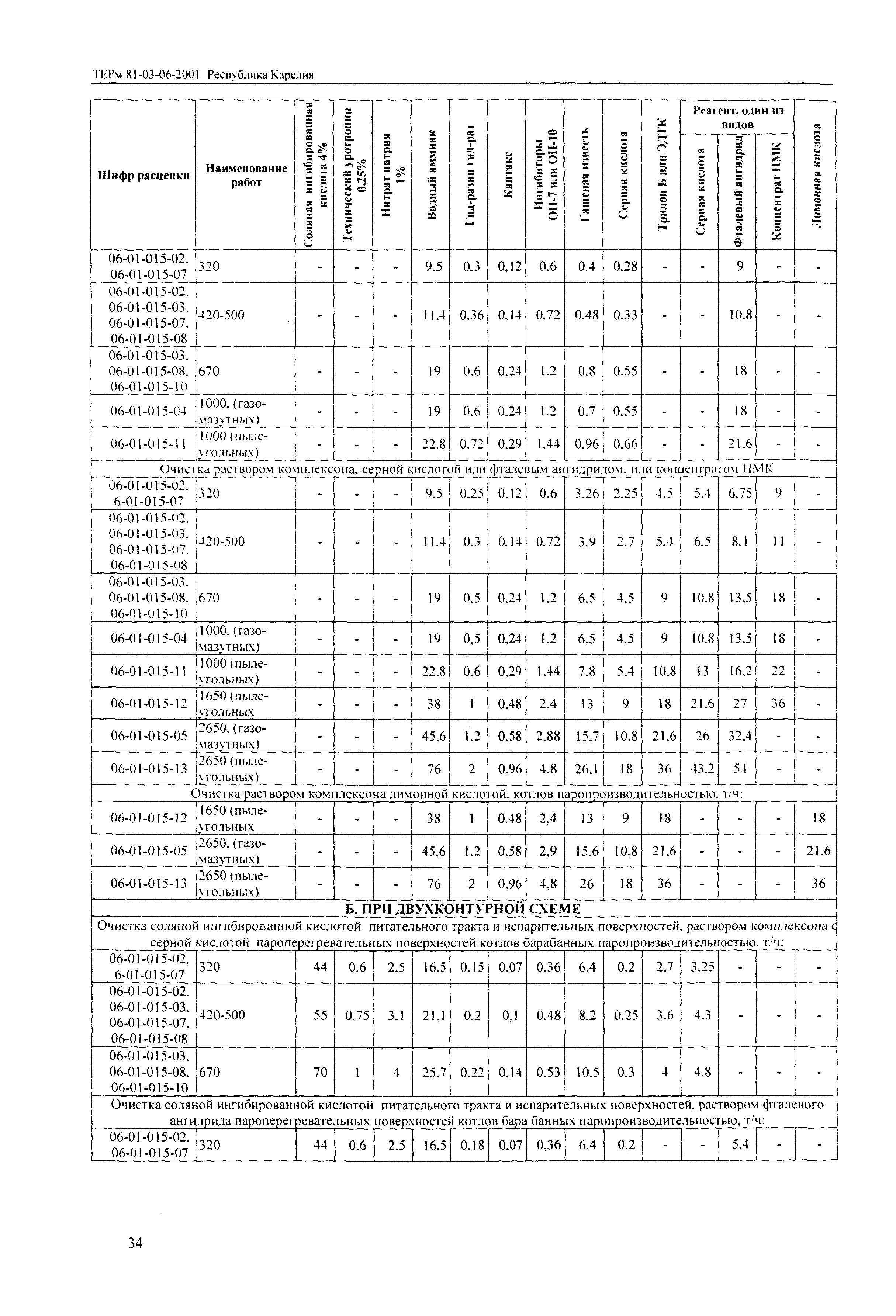 ТЕРм Республика Карелия 2001-06