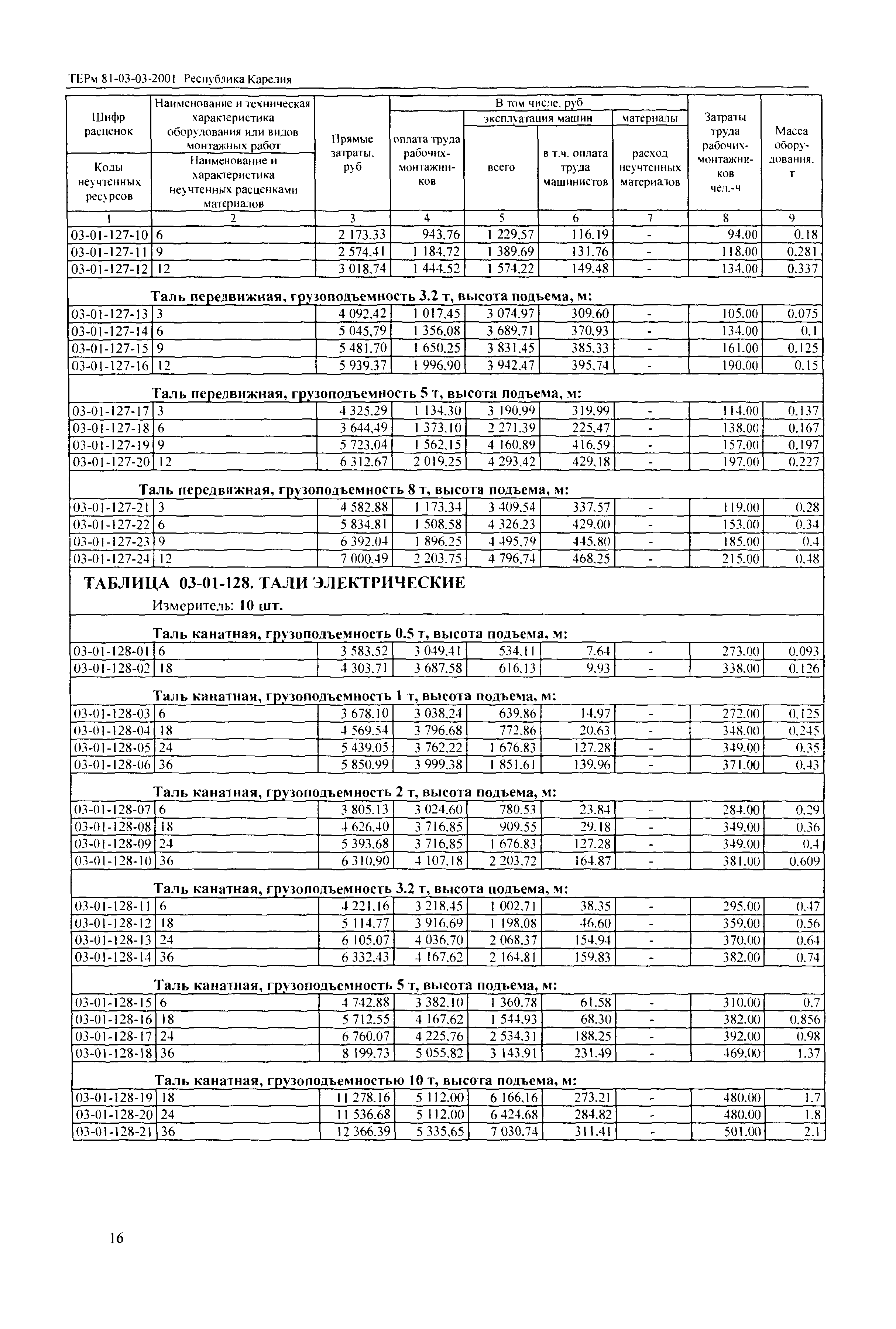 ТЕРм Республика Карелия 2001-03