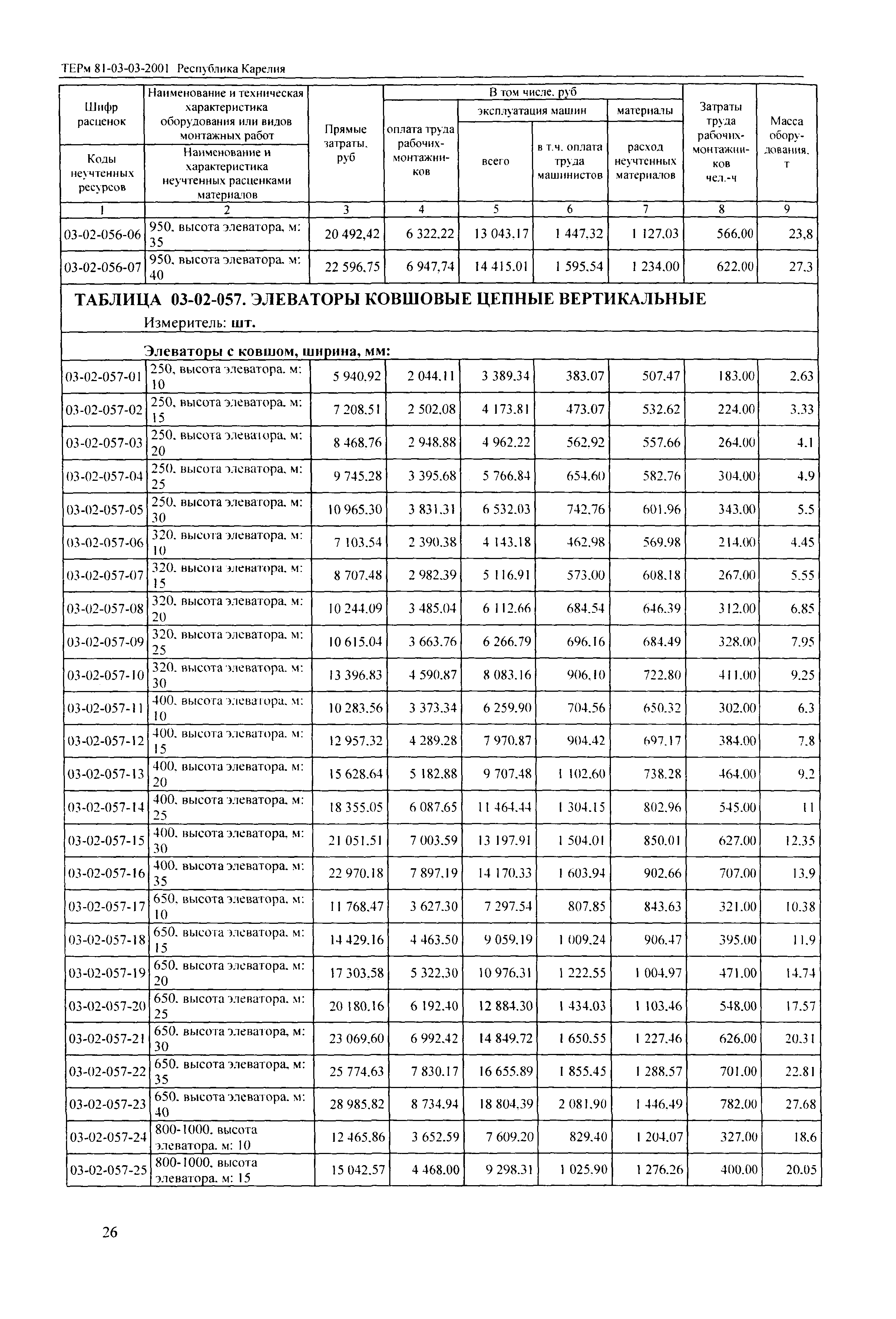 ТЕРм Республика Карелия 2001-03