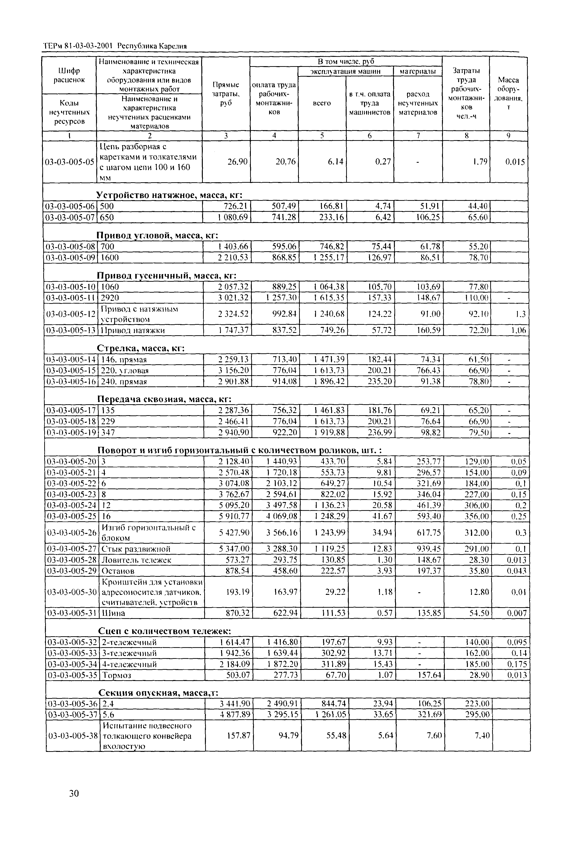 ТЕРм Республика Карелия 2001-03