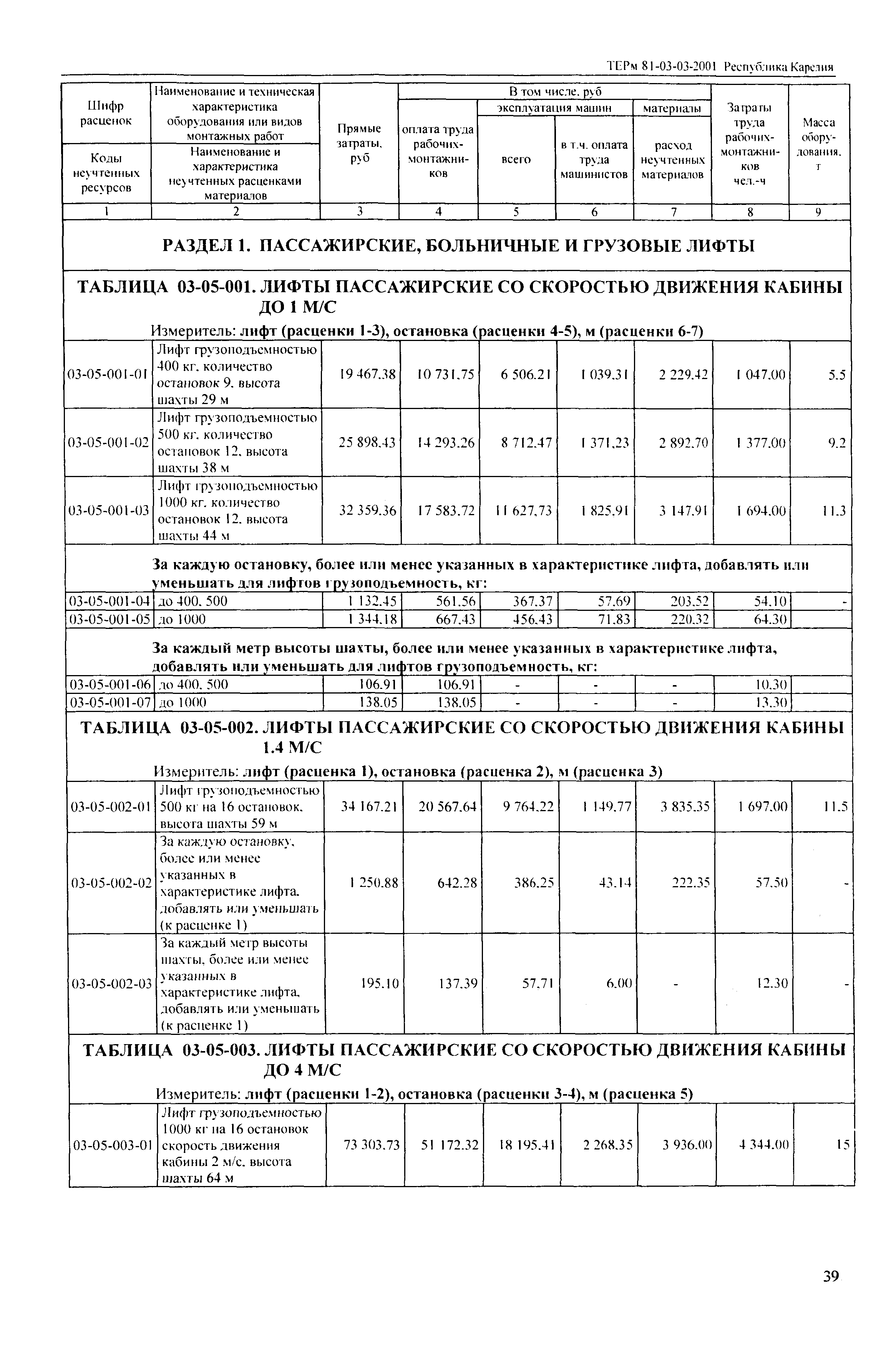 ТЕРм Республика Карелия 2001-03