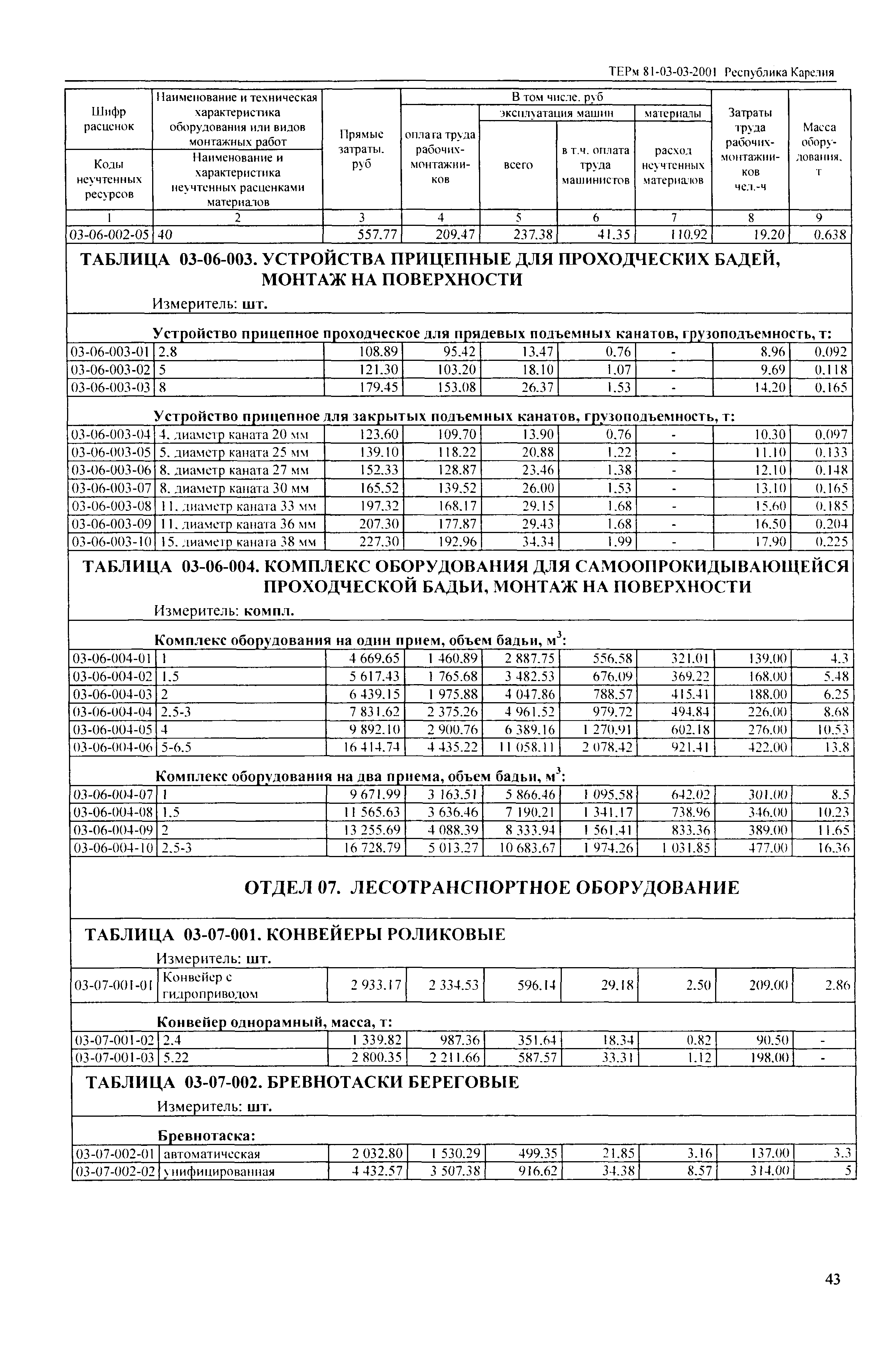 ТЕРм Республика Карелия 2001-03