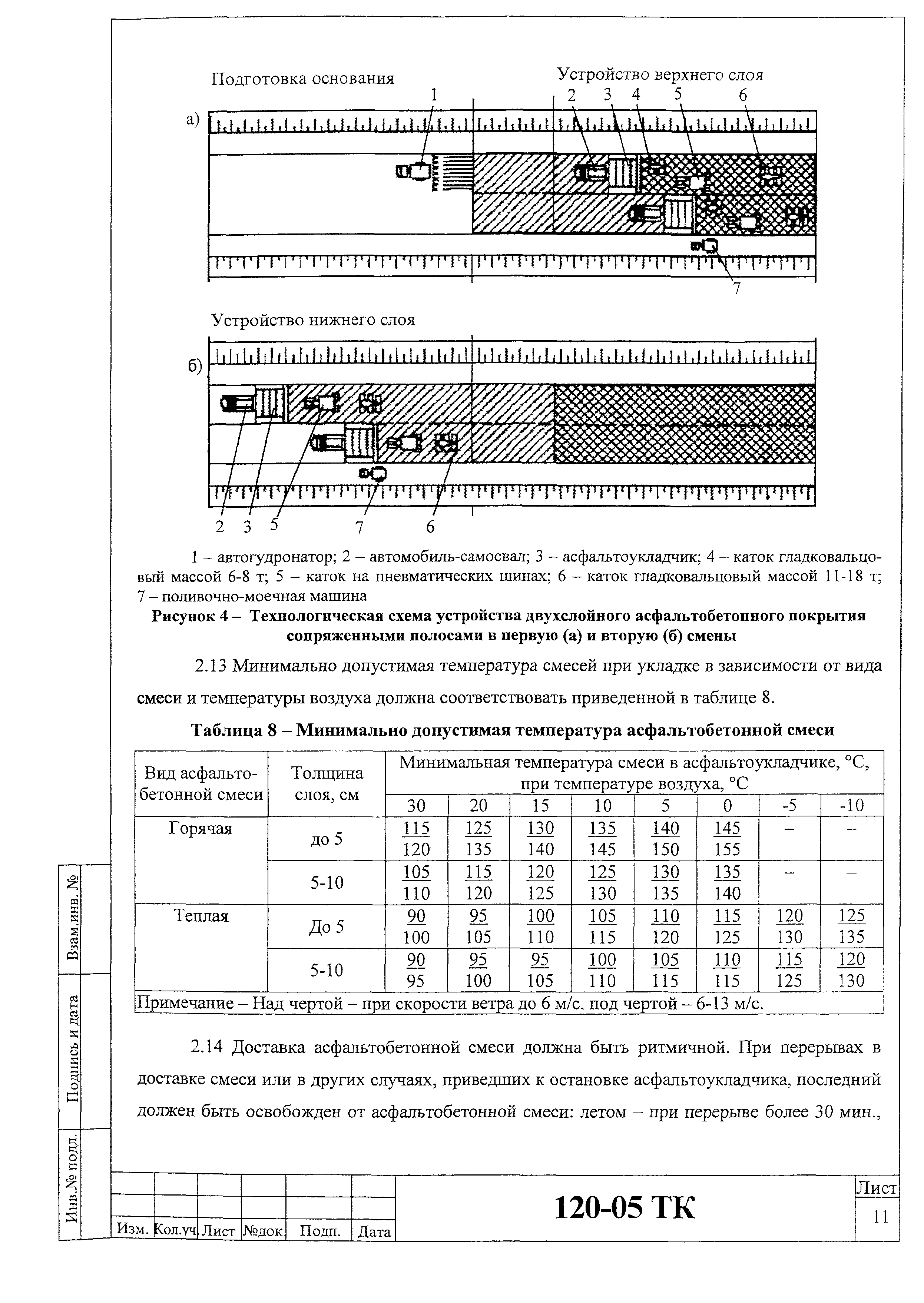 Технологическая карта 120-05 ТК