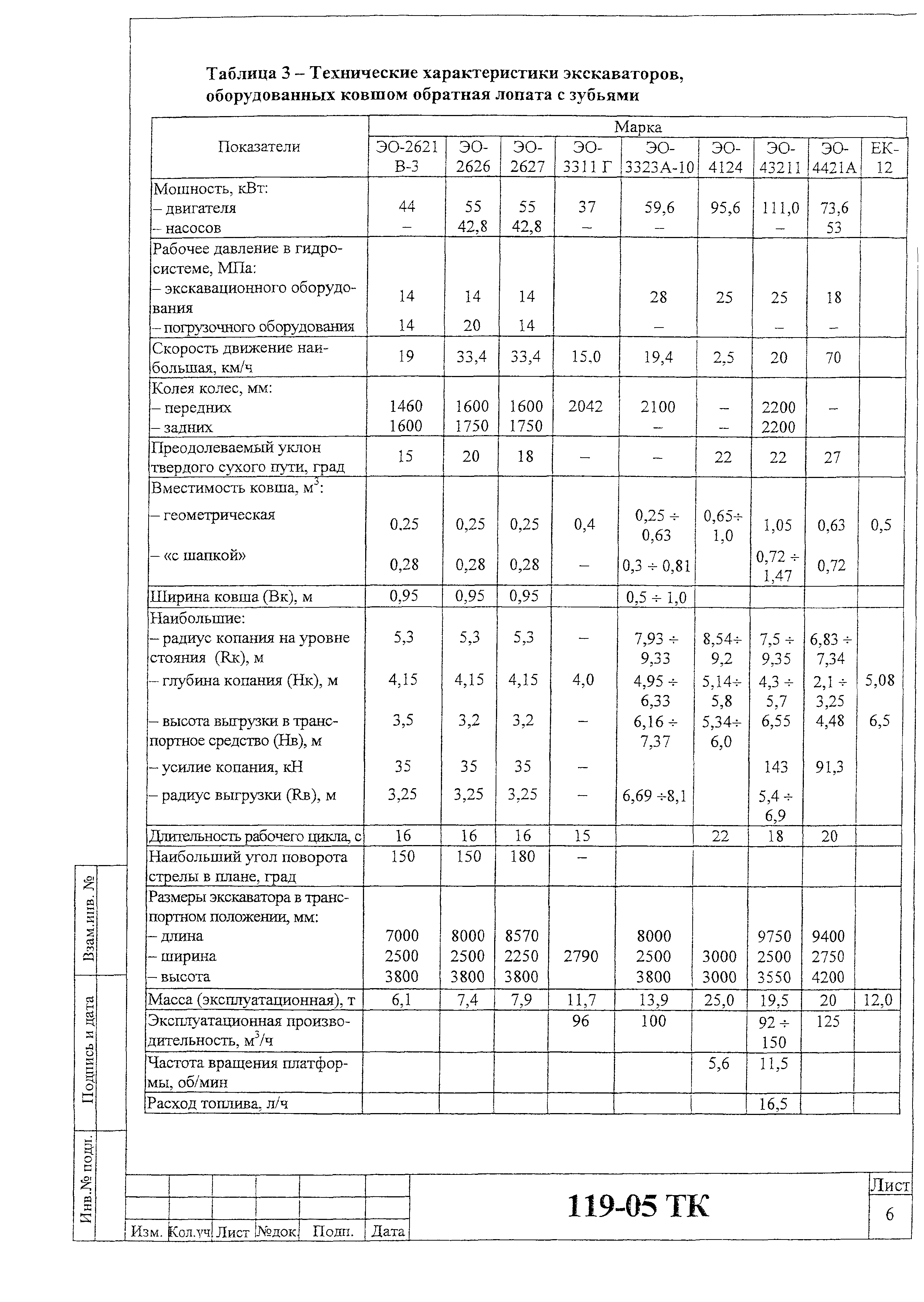 Технологическая карта 119-05 ТК
