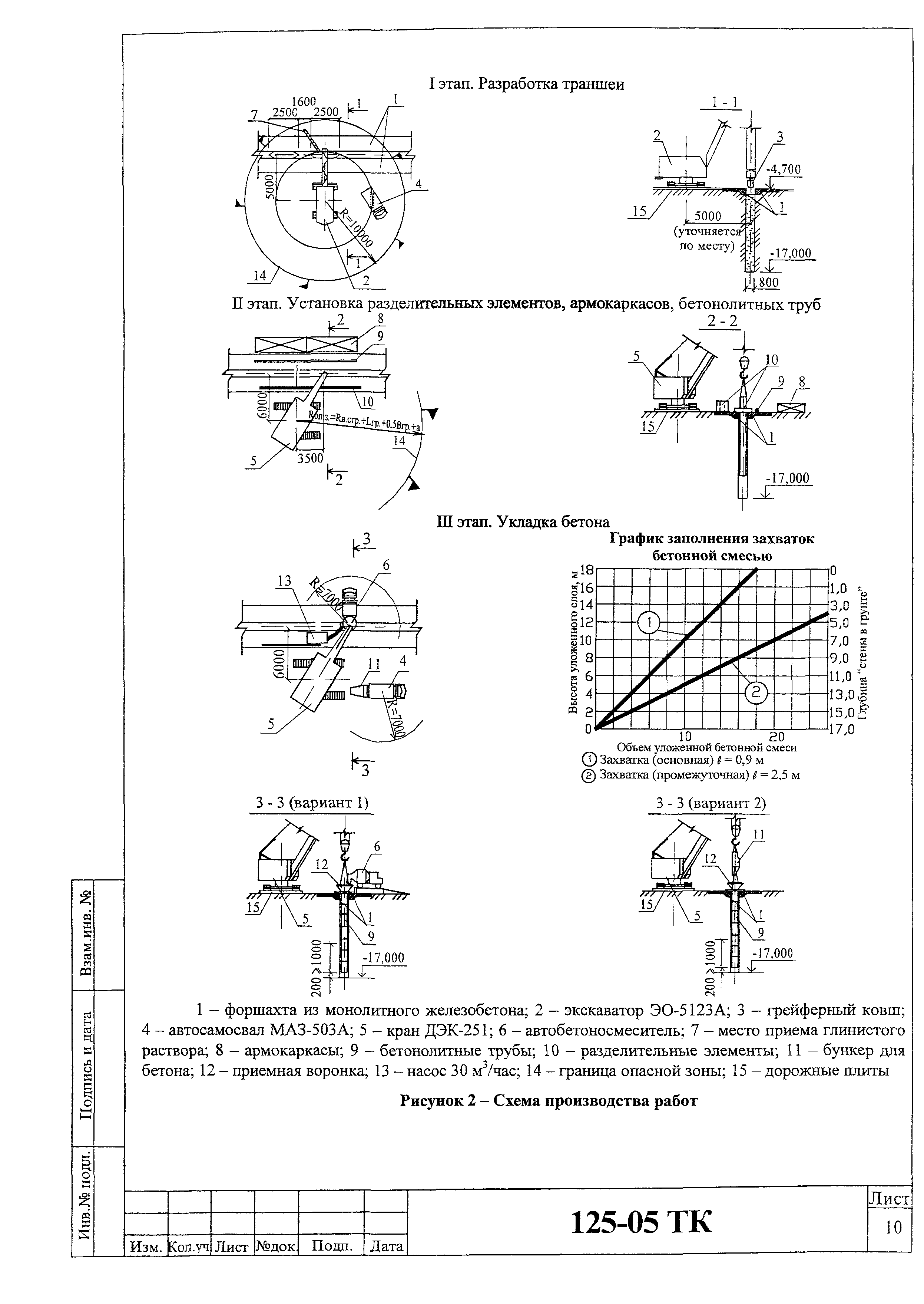 Технологическая карта 125-05 ТК