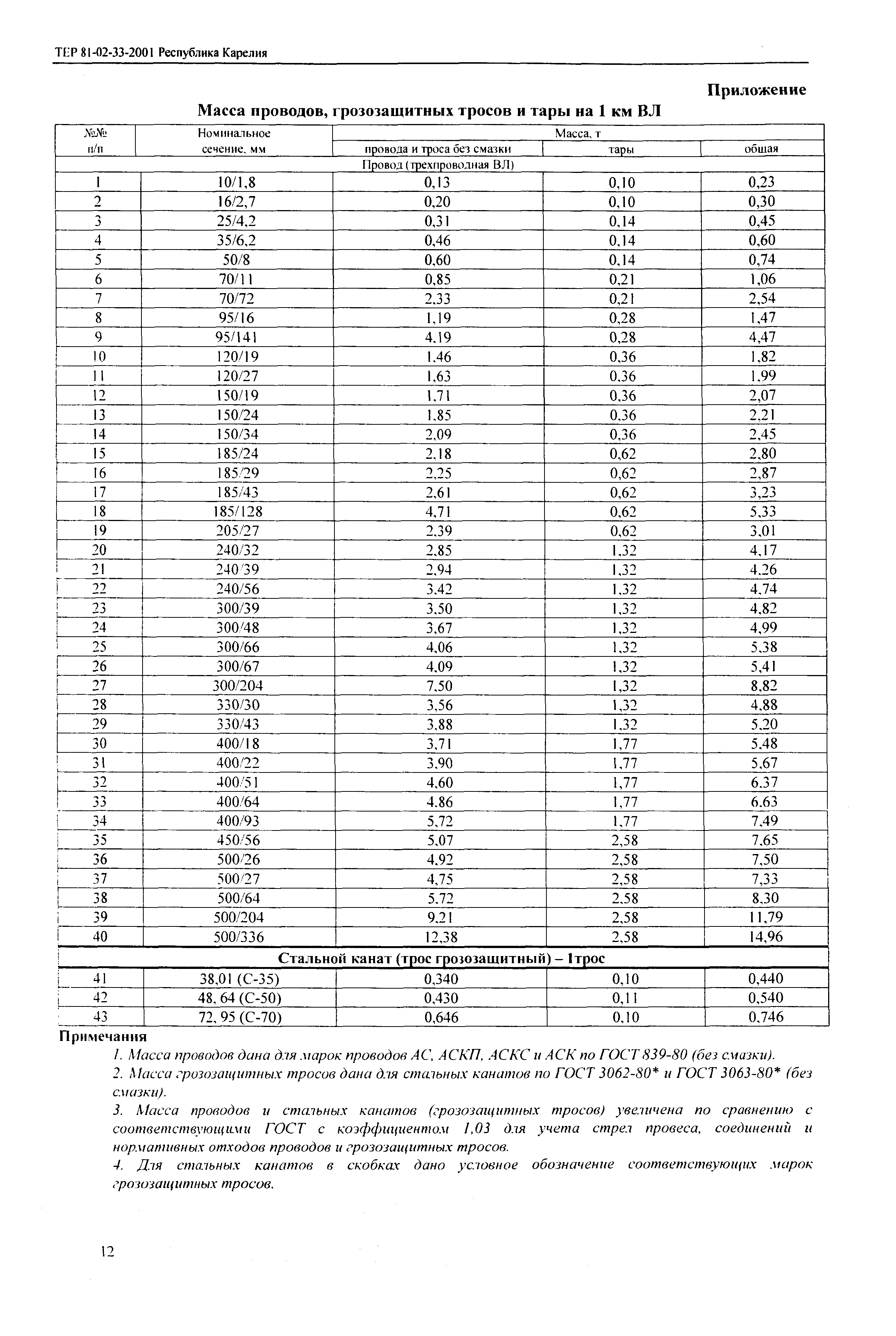 ТЕР Республика Карелия 2001-33