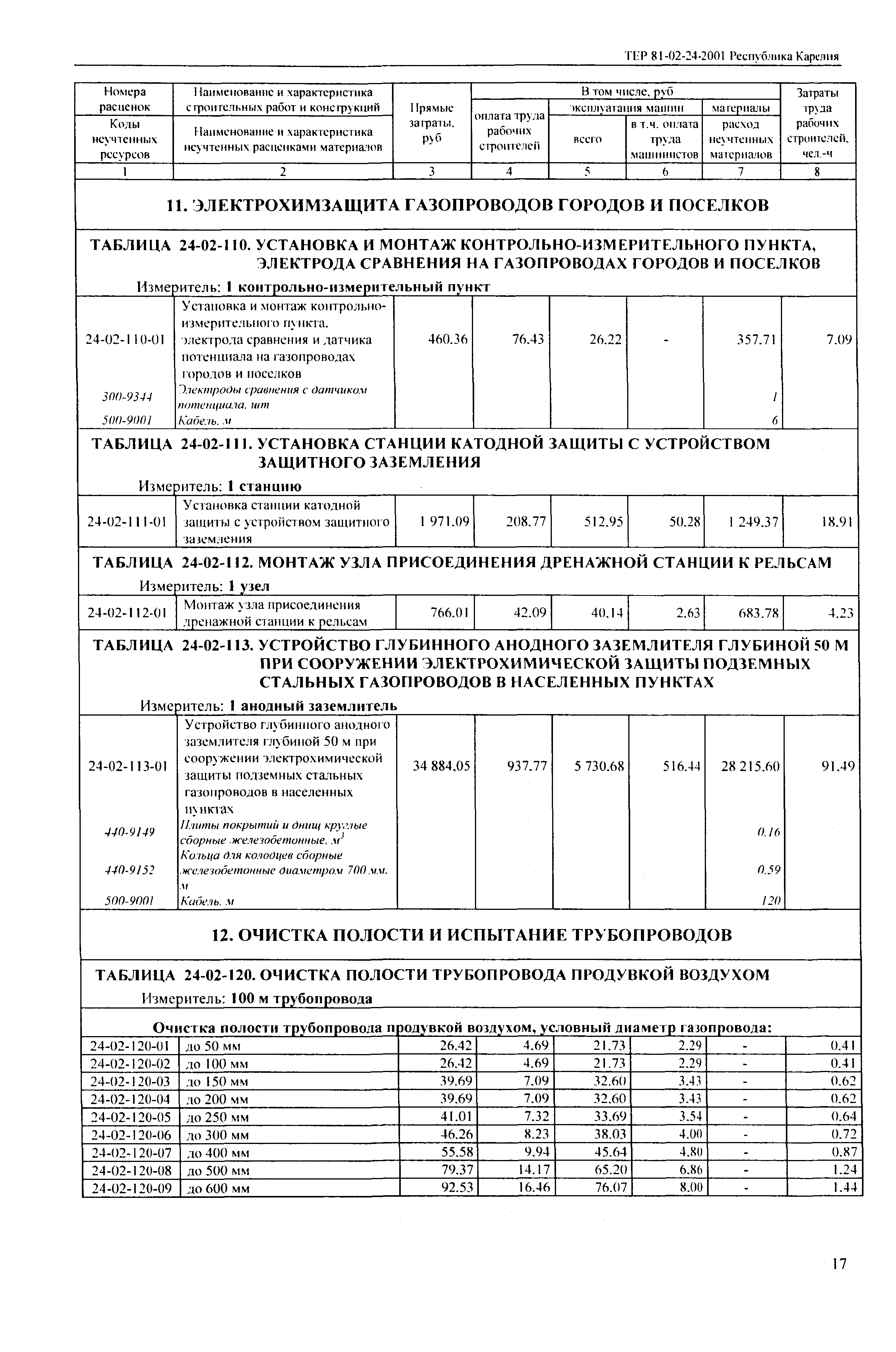 ТЕР Республика Карелия 2001-24