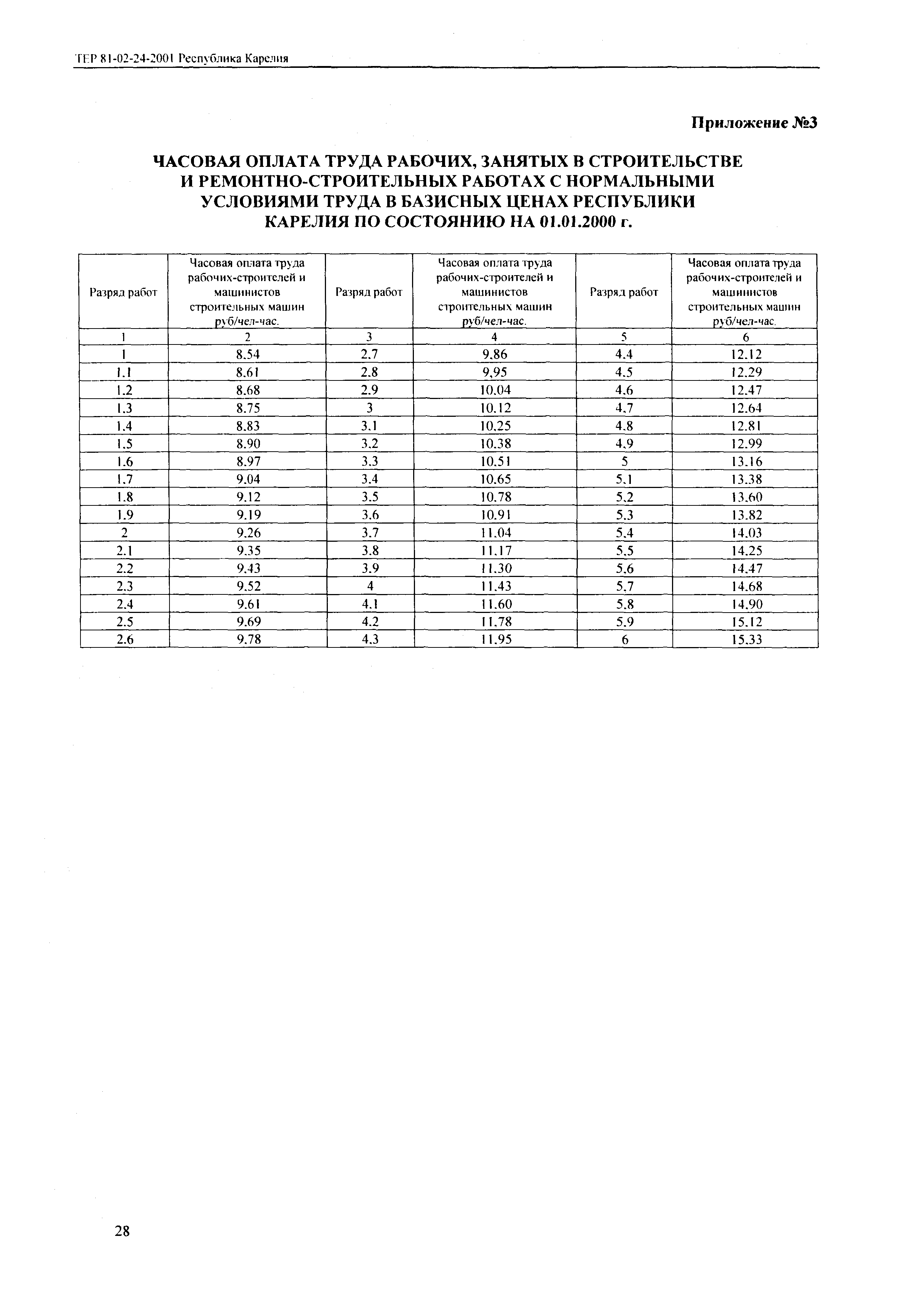 ТЕР Республика Карелия 2001-24