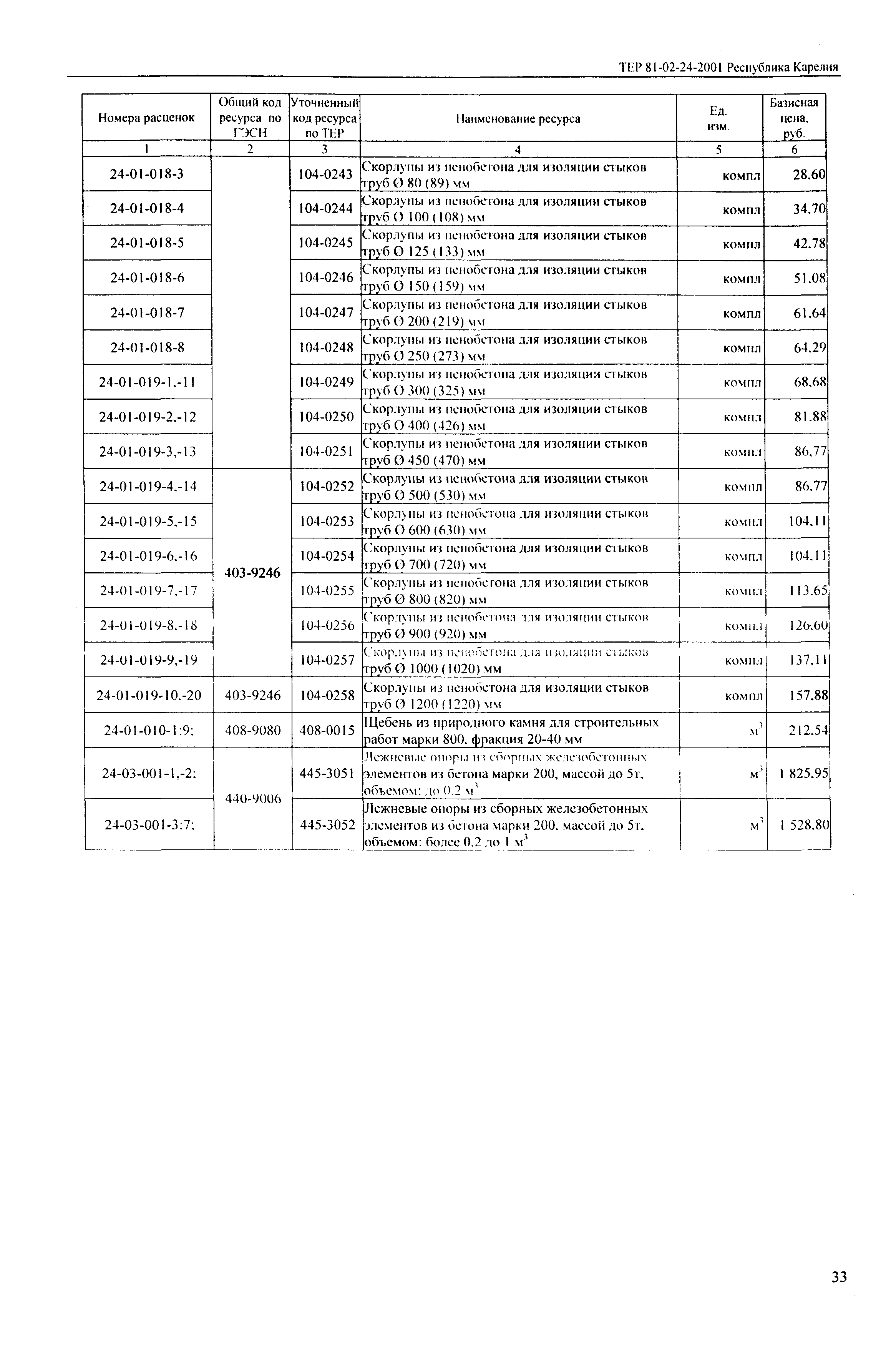 ТЕР Республика Карелия 2001-24