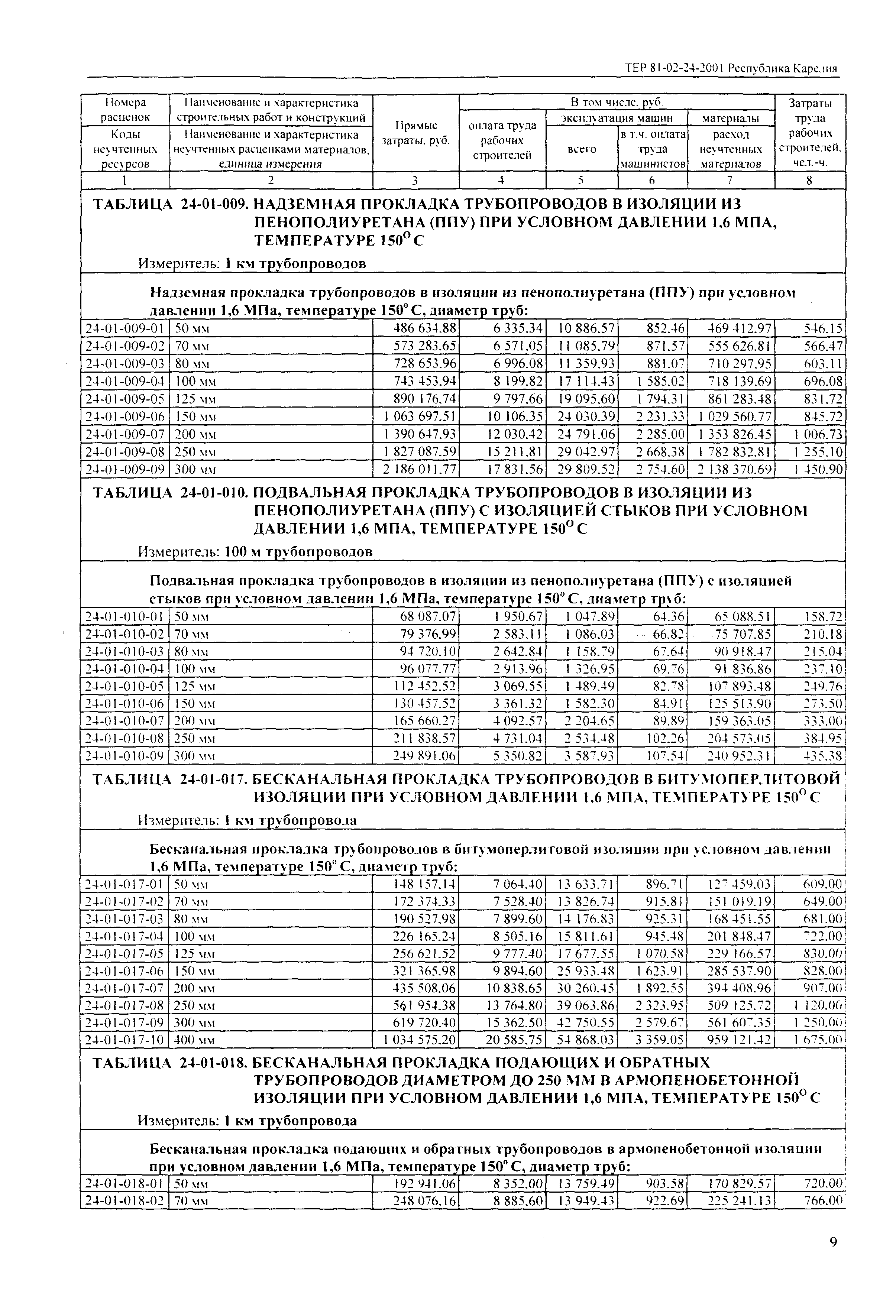 ТЕР Республика Карелия 2001-24