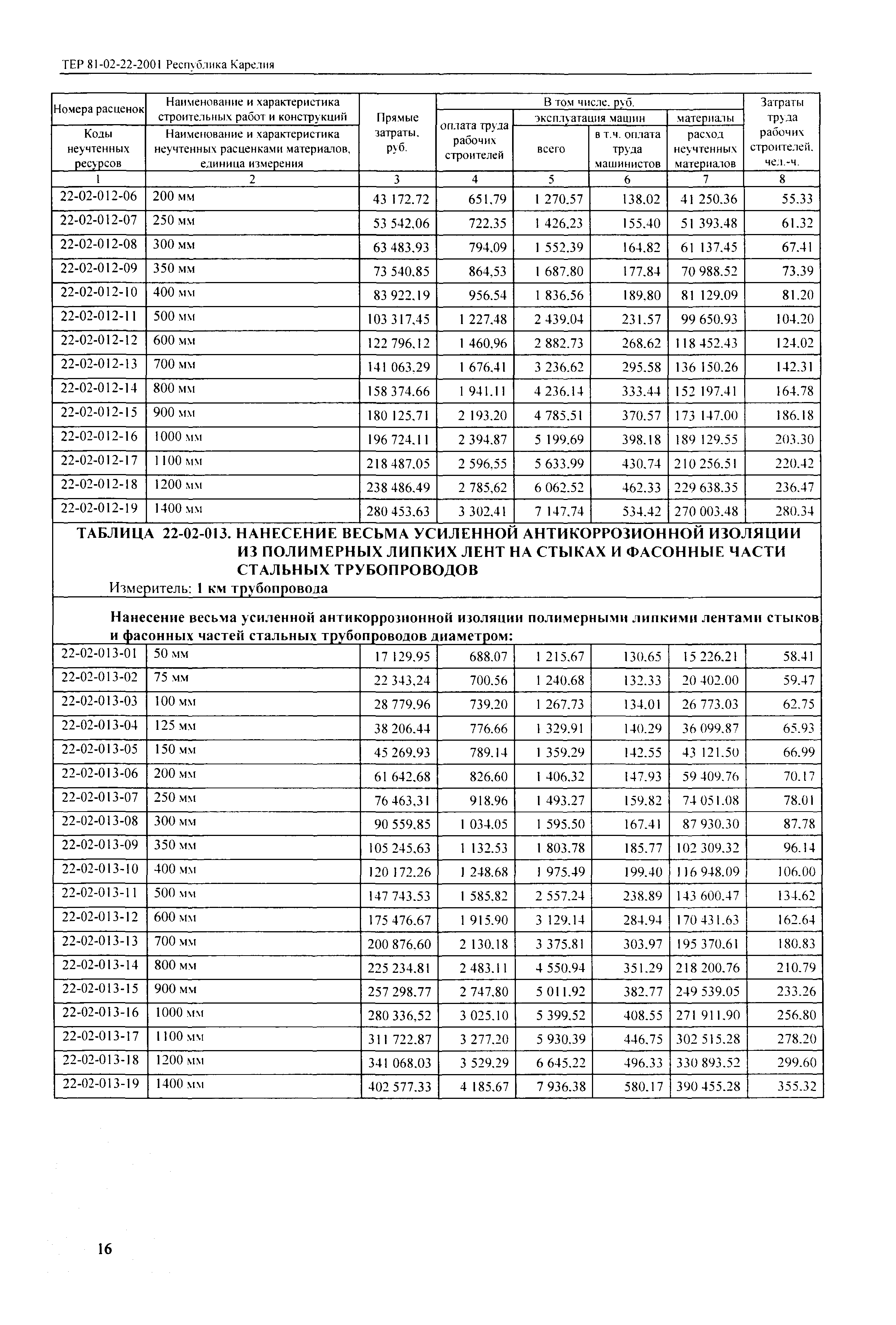 ТЕР Республика Карелия 2001-22