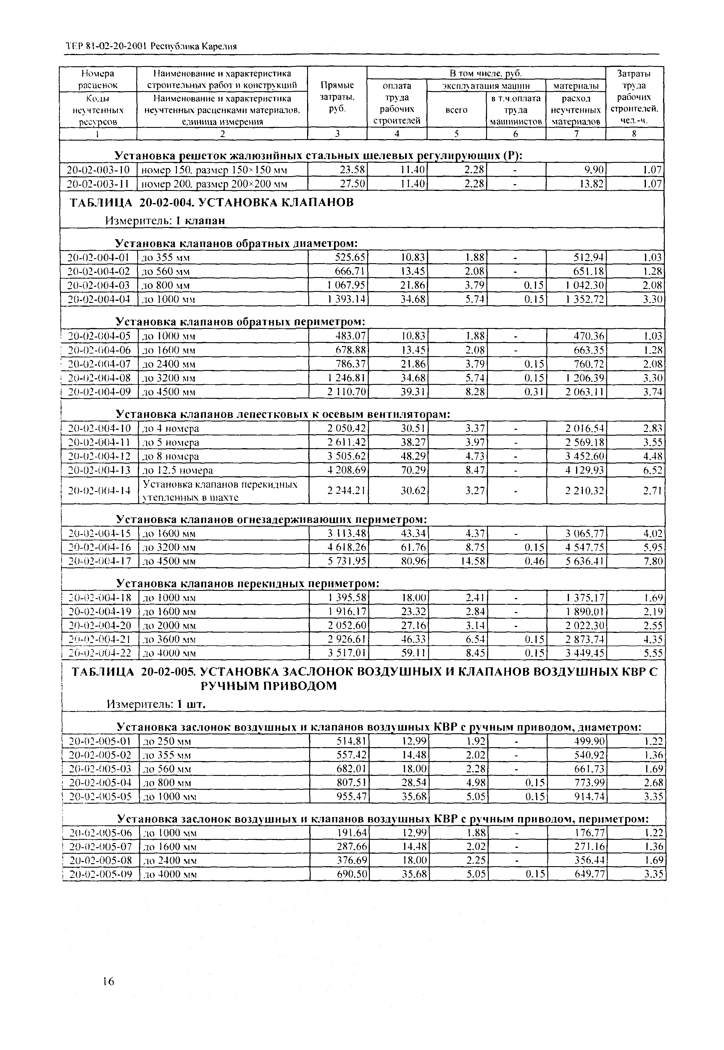 ТЕР Республика Карелия 2001-20