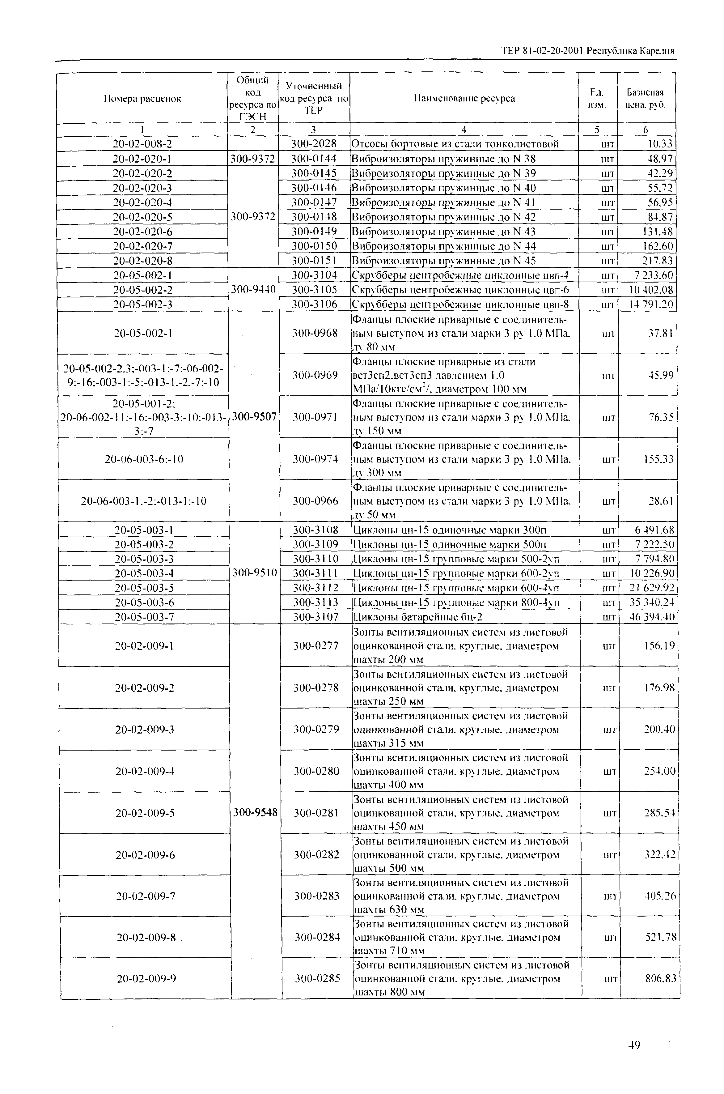 ТЕР Республика Карелия 2001-20