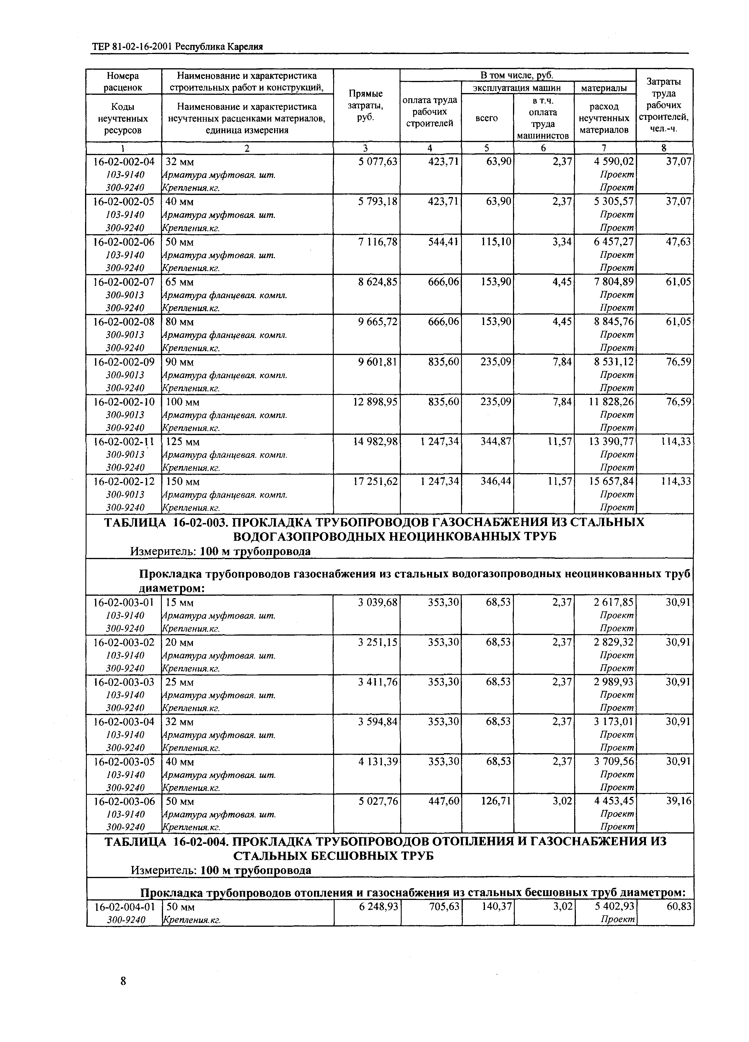 ТЕР Республика Карелия 2001-16