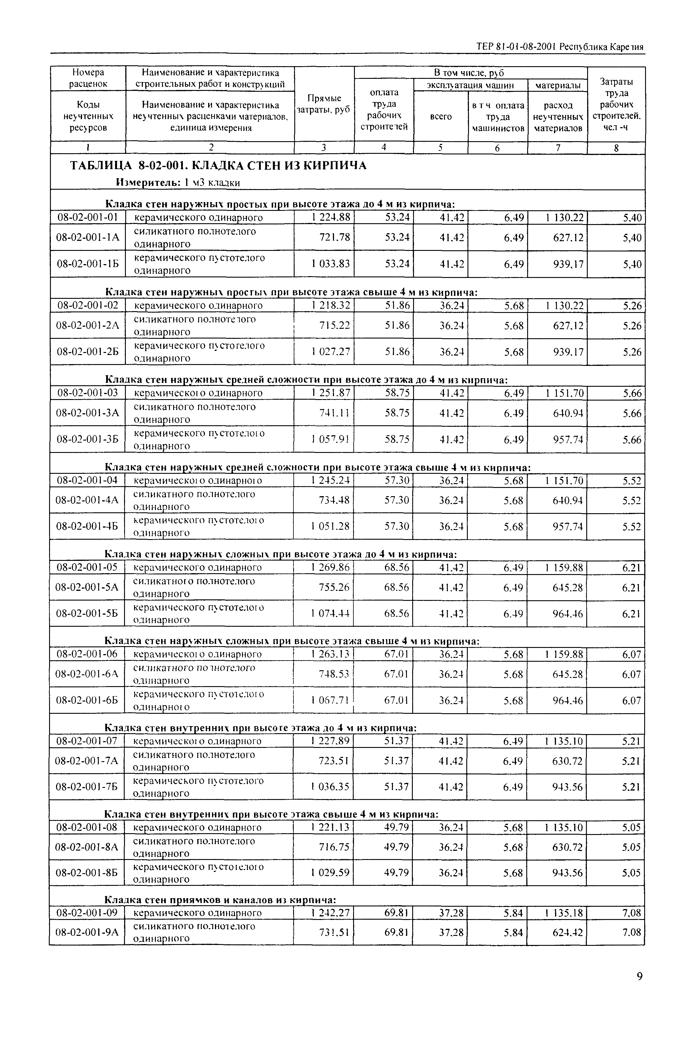 ТЕР Республика Карелия 2001-08