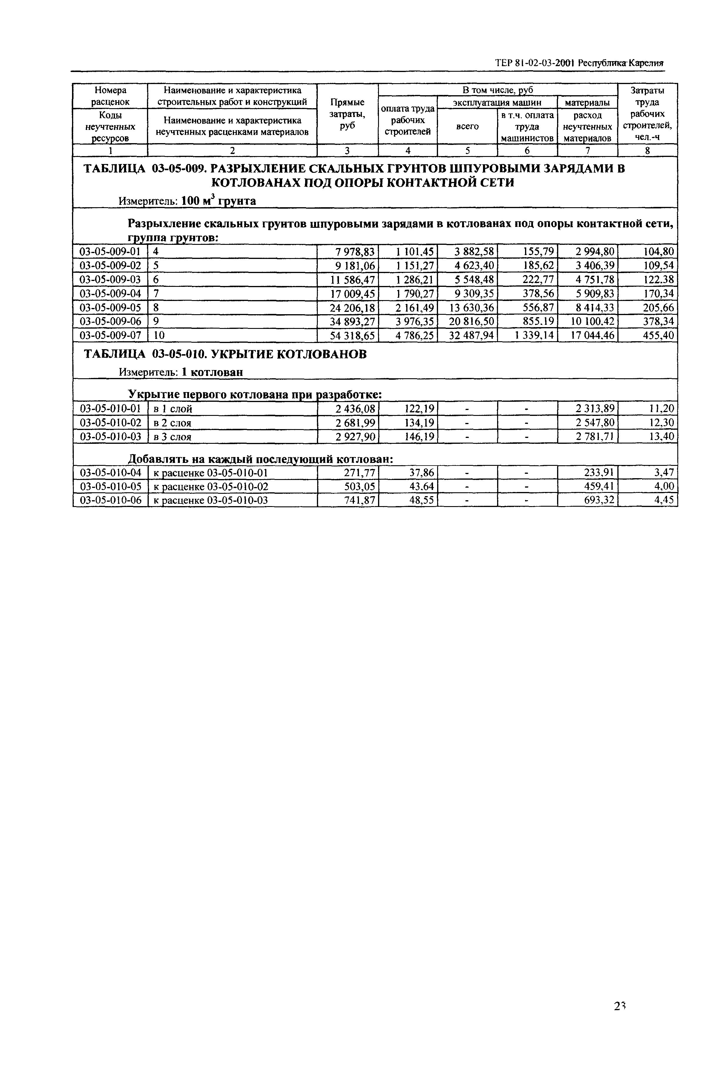 ТЕР Республика Карелия 2001-03