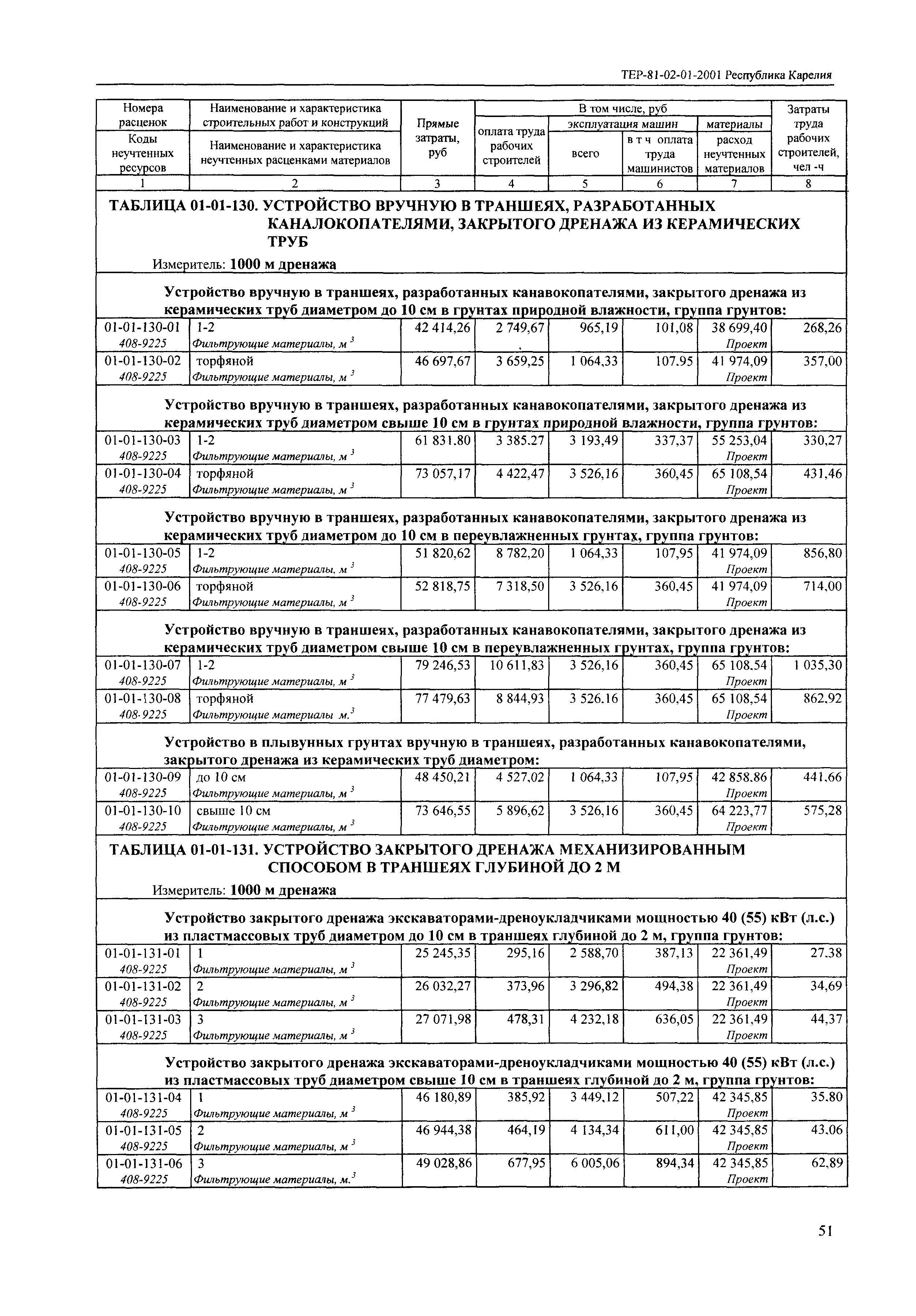 ТЕР Республика Карелия 2001-01